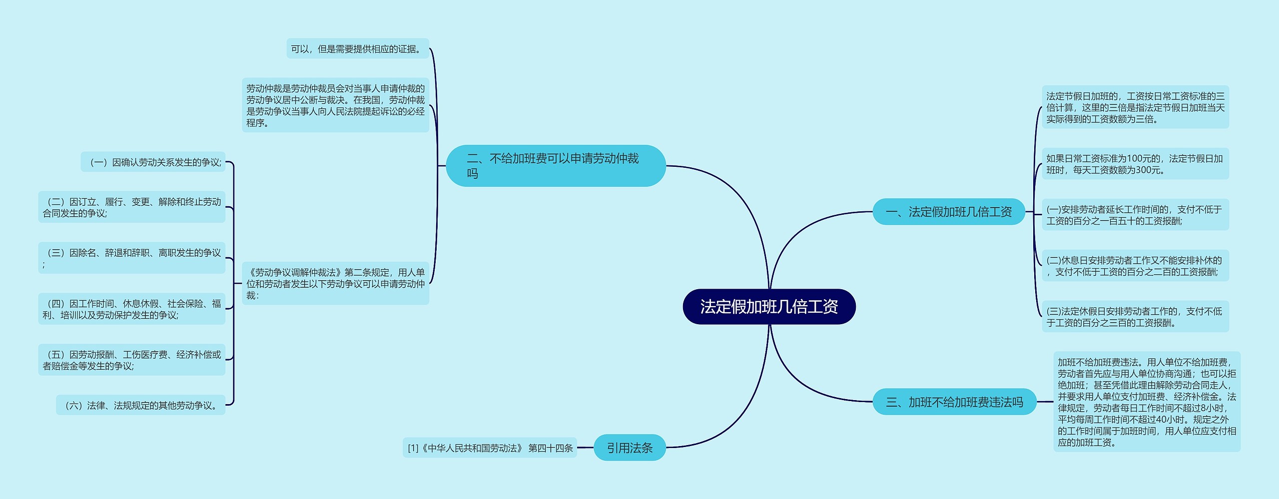 法定假加班几倍工资思维导图