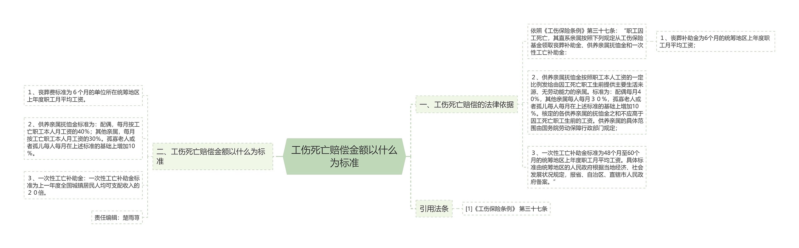 工伤死亡赔偿金额以什么为标准