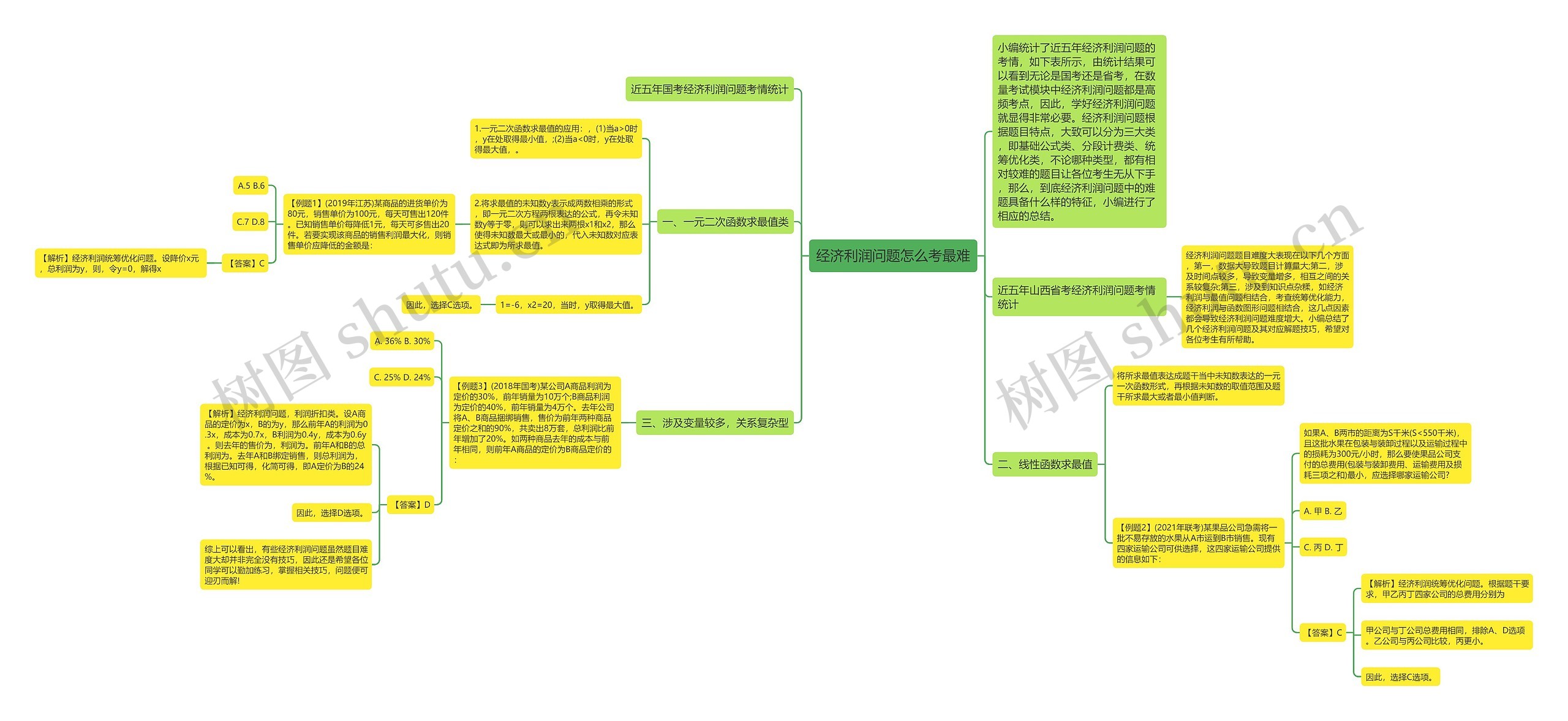 经济利润问题怎么考最难思维导图