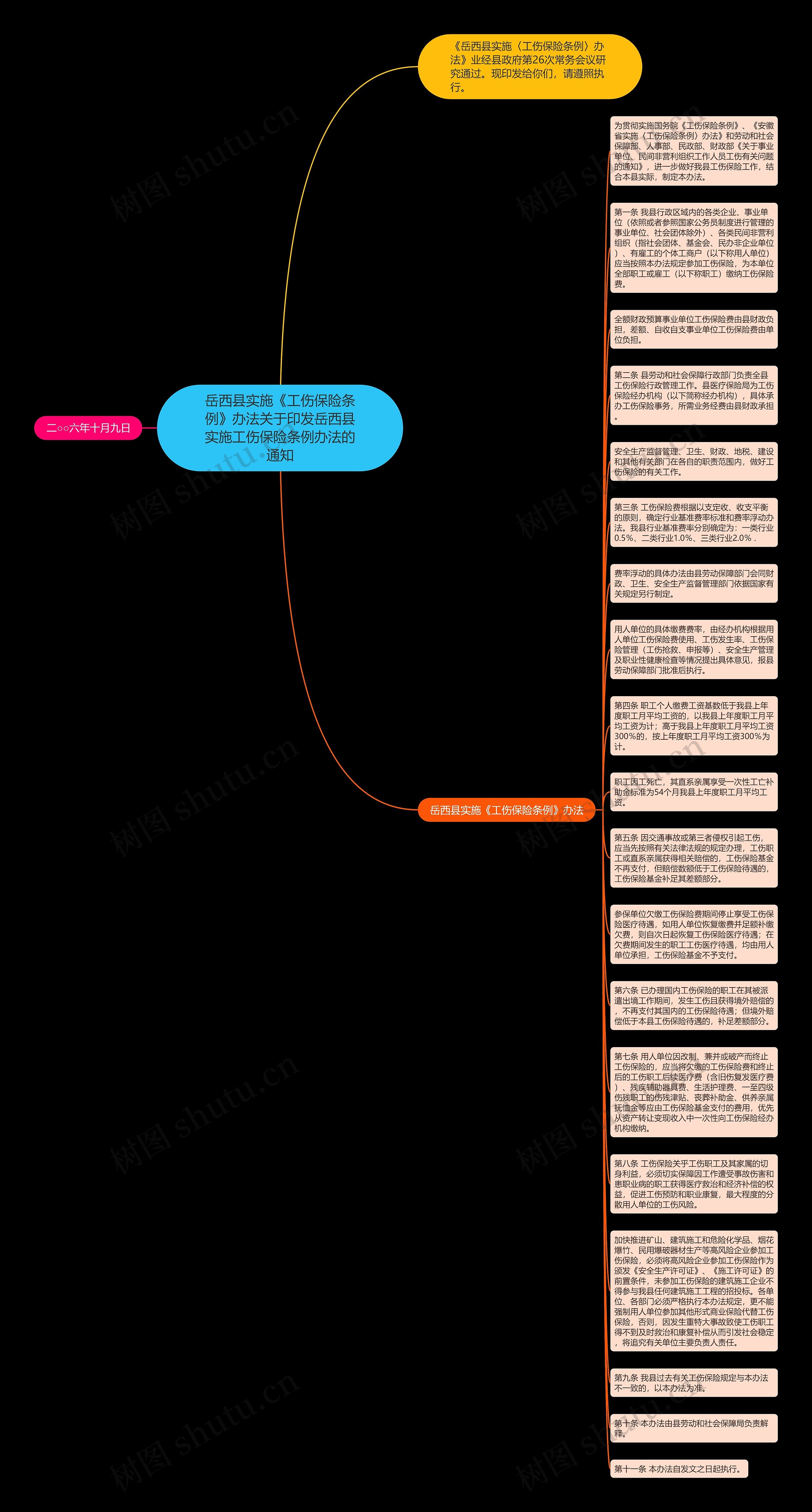 岳西县实施《工伤保险条例》办法关于印发岳西县实施工伤保险条例办法的通知思维导图