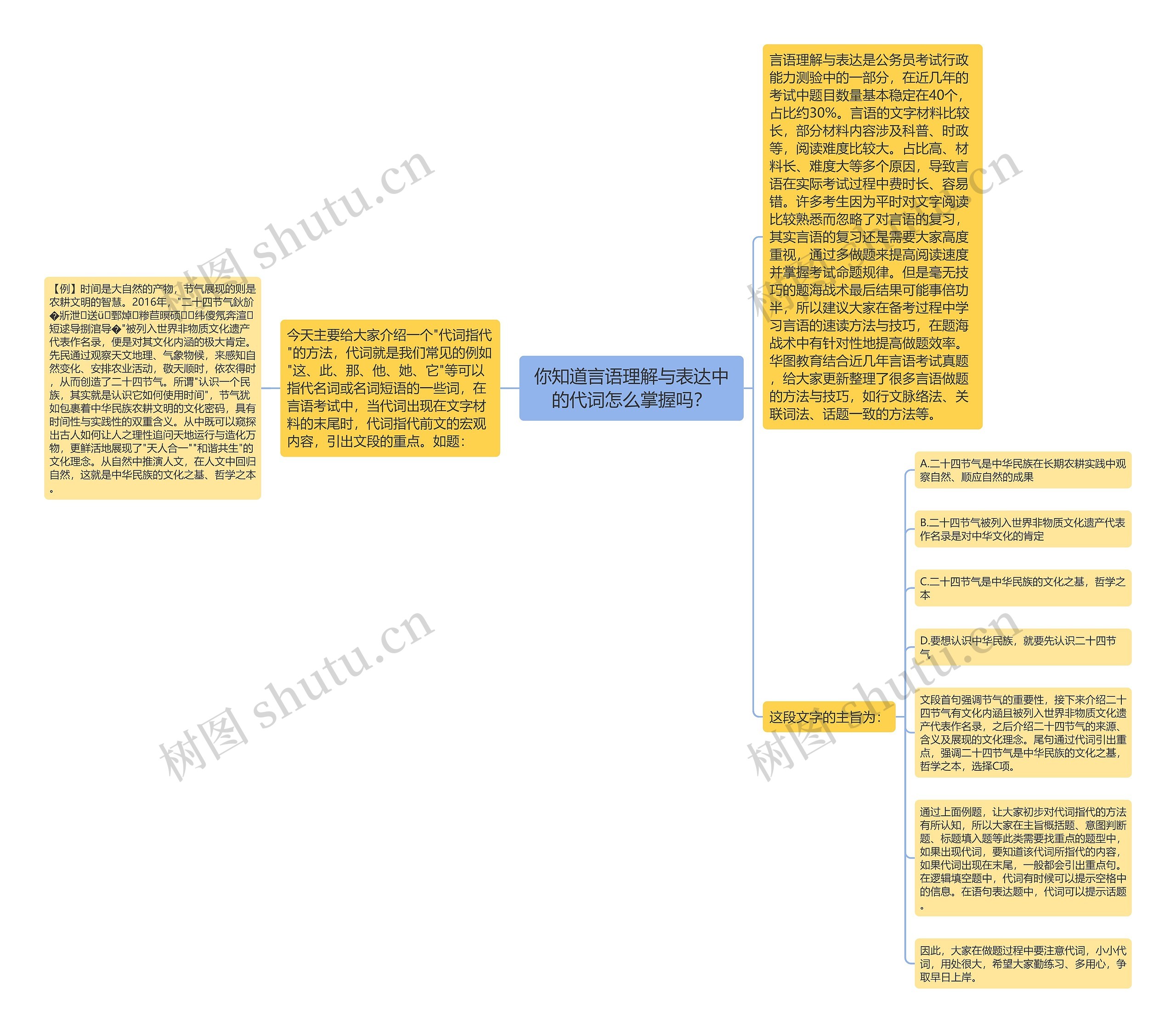 你知道言语理解与表达中的代词怎么掌握吗? 你知道言语理解与表达中的代词怎么掌握吗?