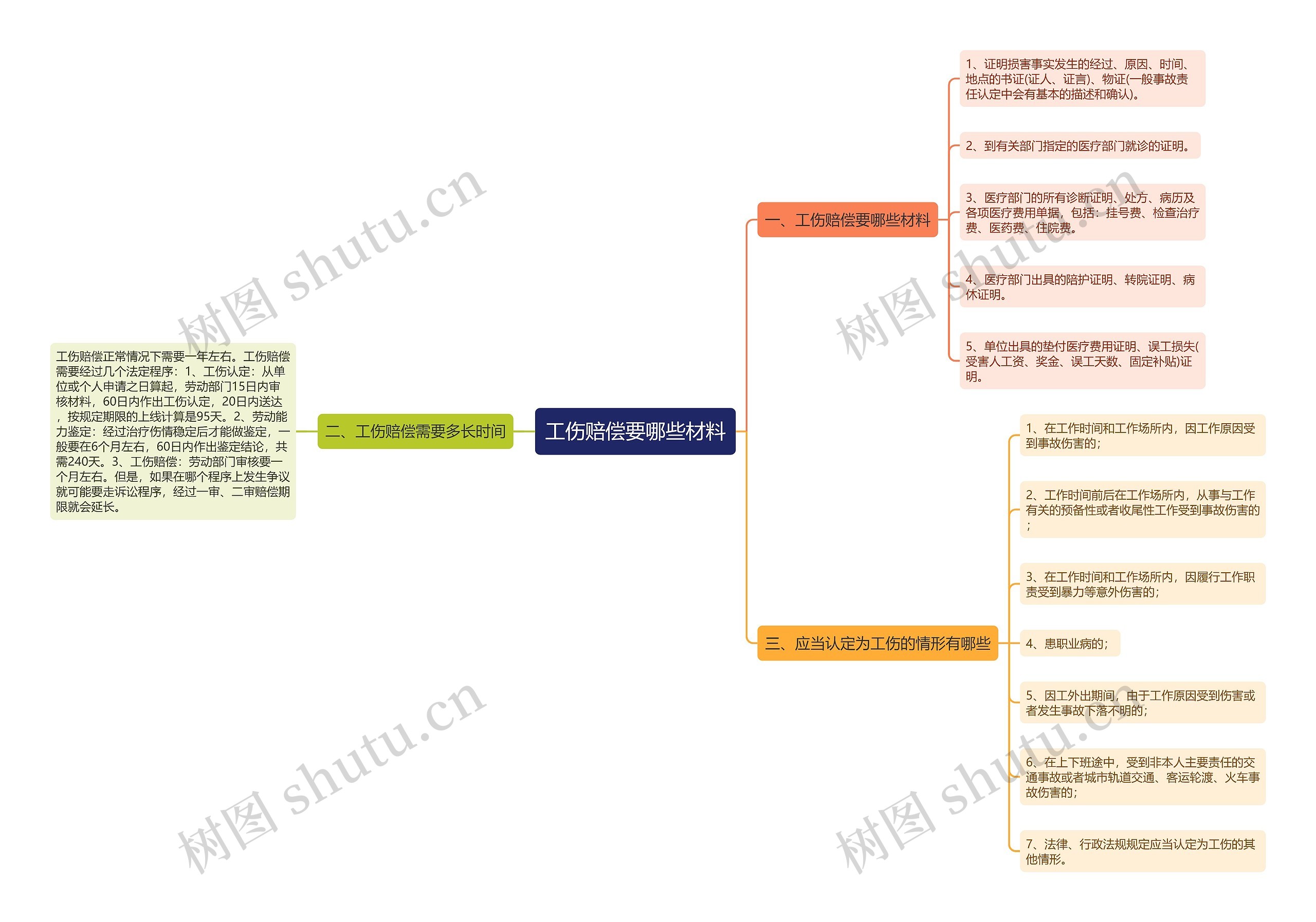 工伤赔偿要哪些材料思维导图