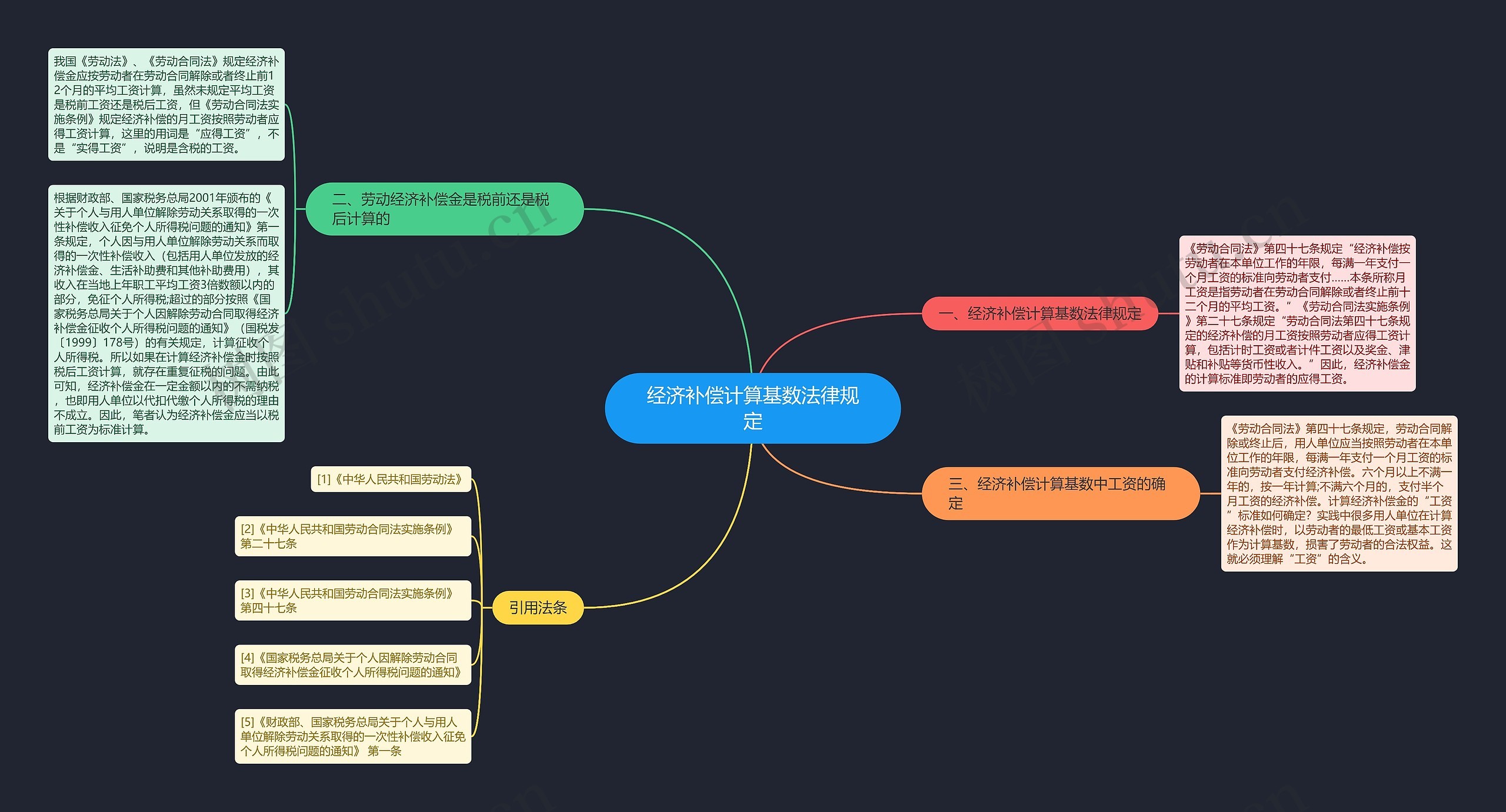 经济补偿计算基数法律规定思维导图