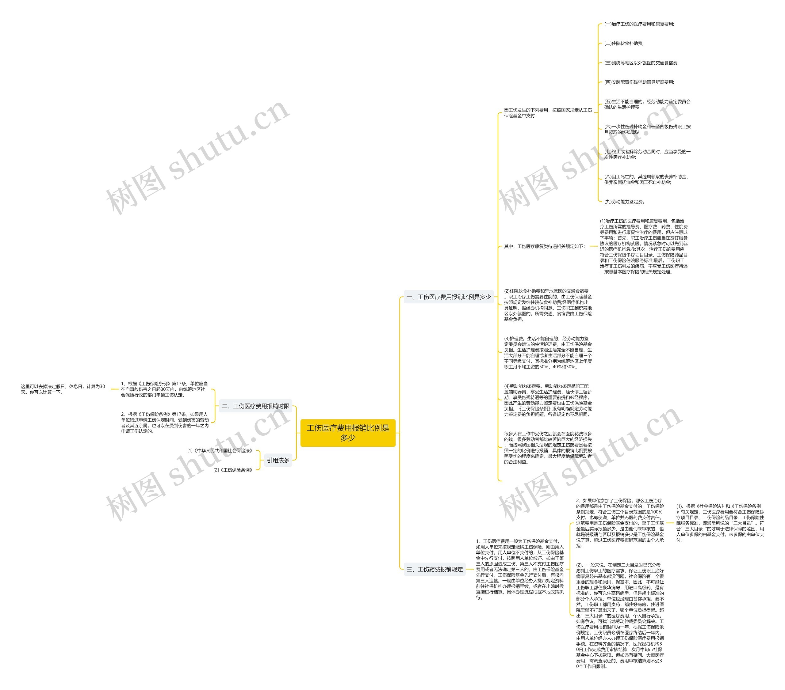 工伤医疗费用报销比例是多少思维导图