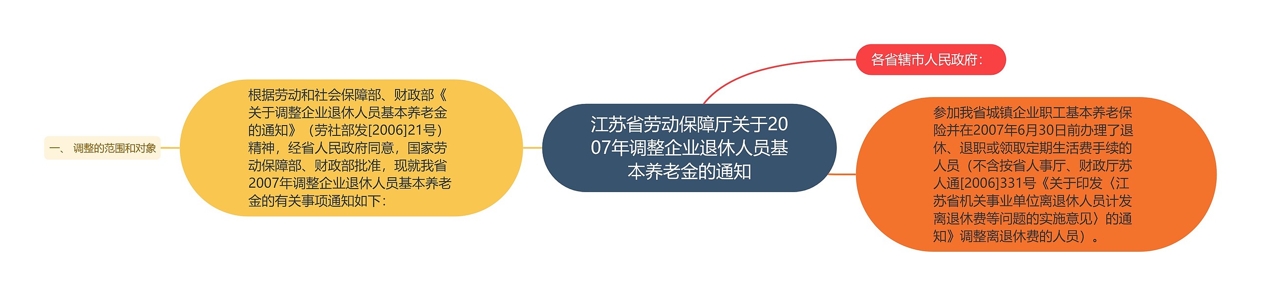江苏省劳动保障厅关于2007年调整企业退休人员基本养老金的通知
