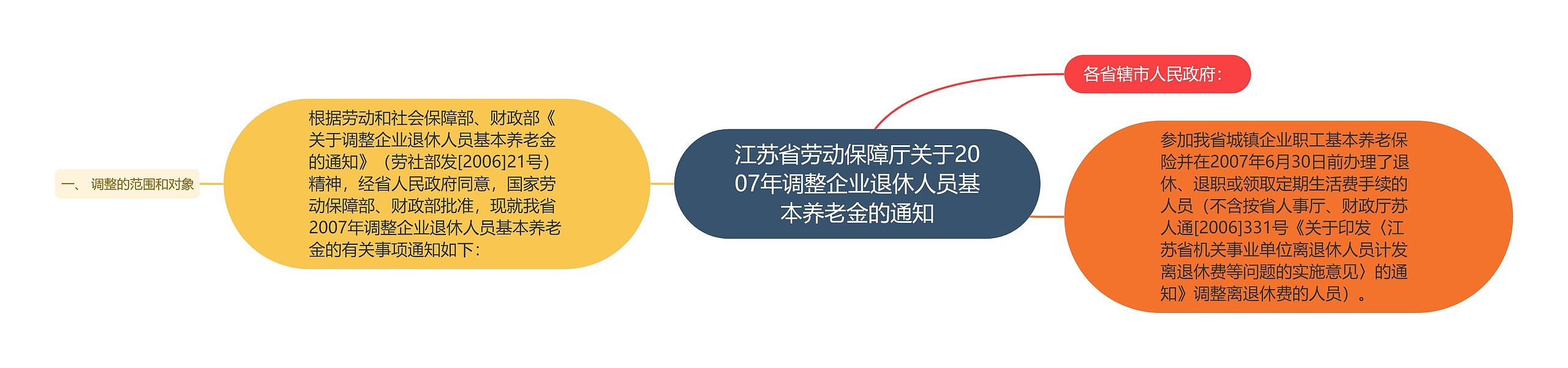 江苏省劳动保障厅关于2007年调整企业退休人员基本养老金的通知思维导图