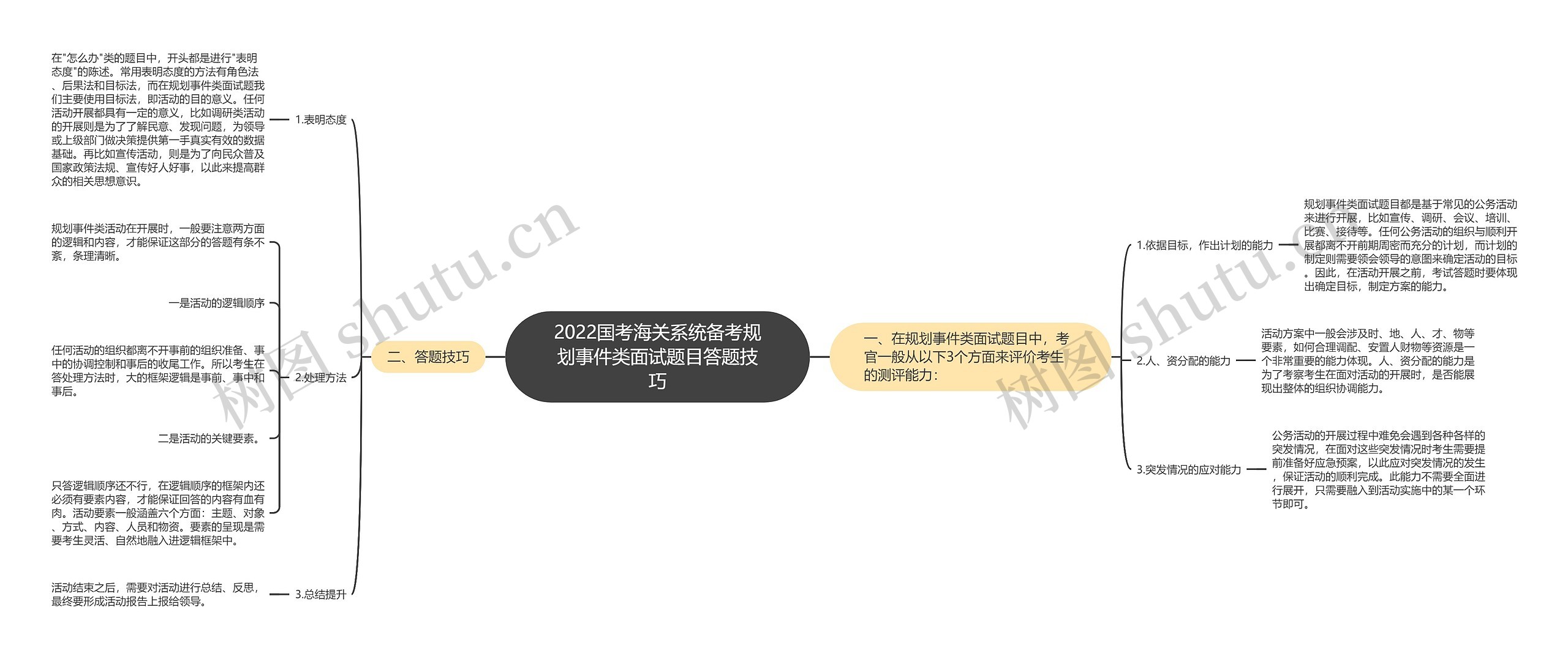 2022国考海关系统备考规划事件类面试题目答题技巧思维导图