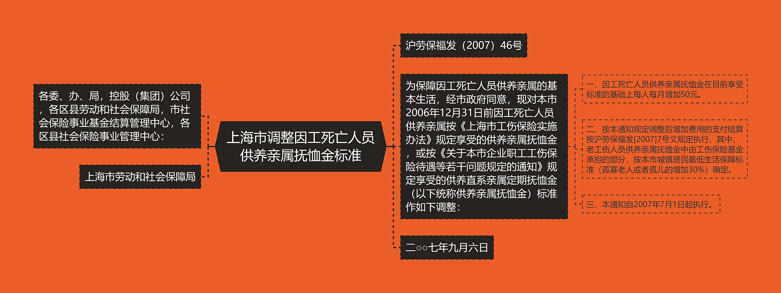 上海市调整因工死亡人员供养亲属抚恤金标准