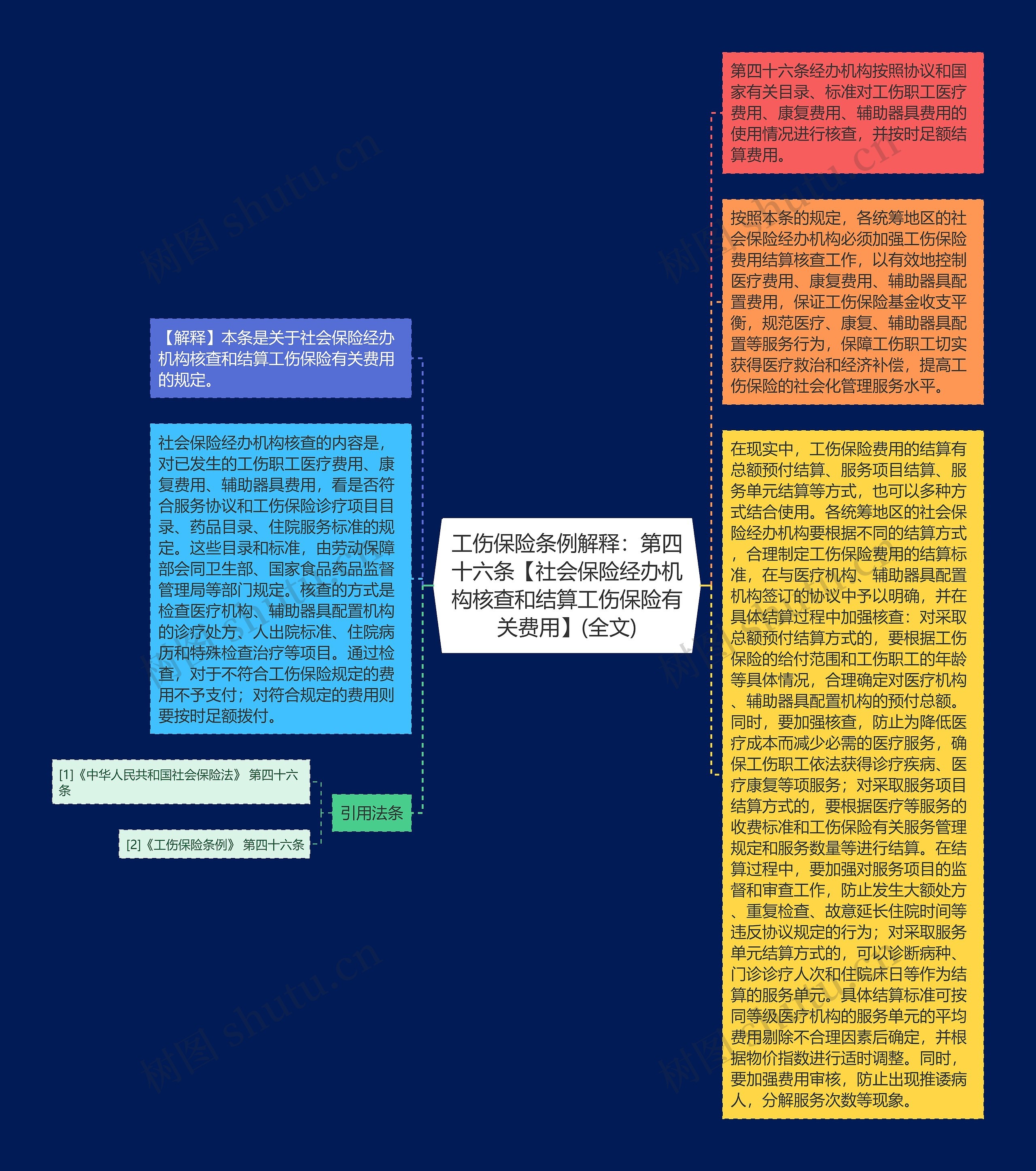 工伤保险条例解释：第四十六条【社会保险经办机构核查和结算工伤保险有关费用】(全文)思维导图