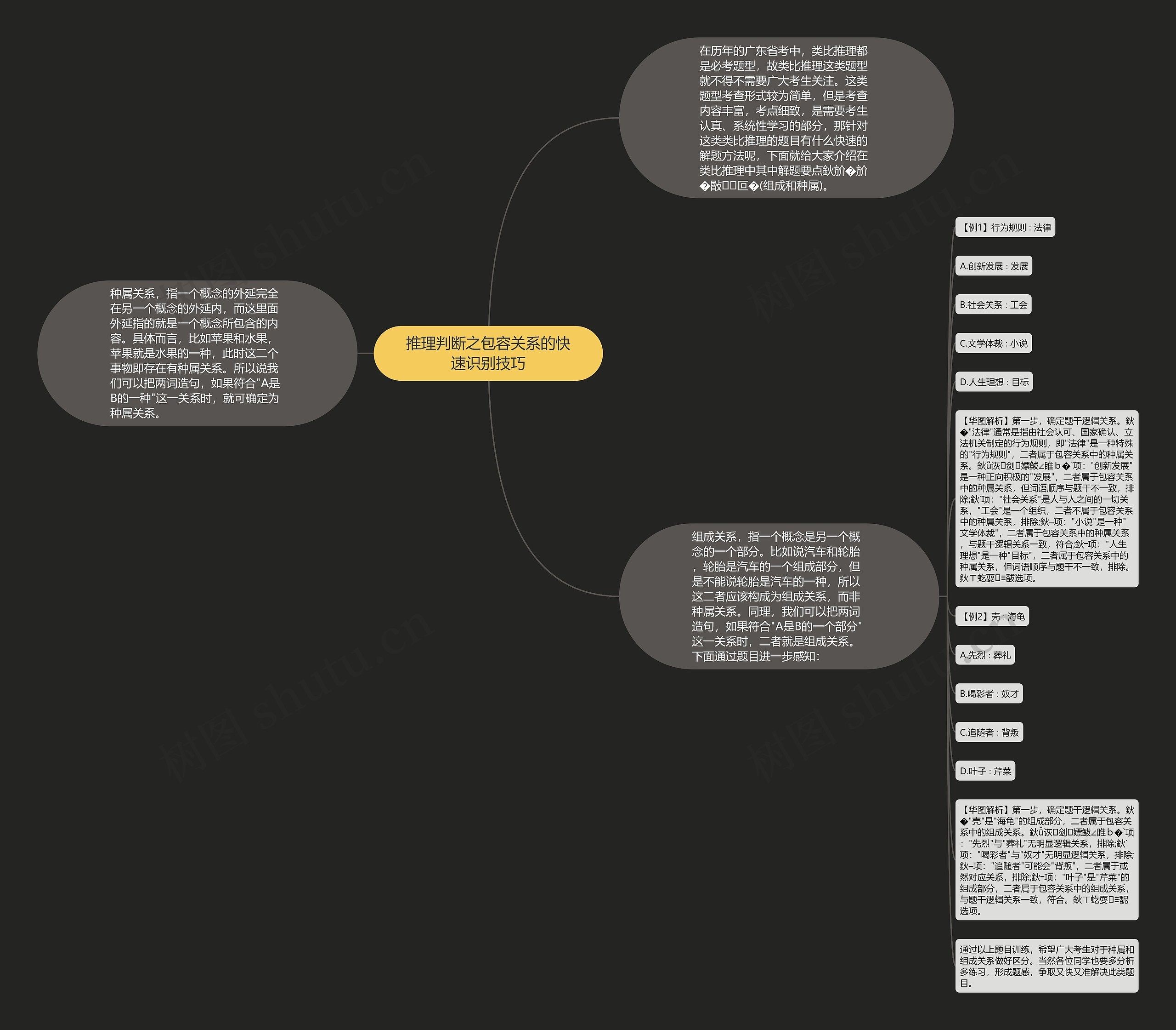推理判断之包容关系的快速识别技巧思维导图