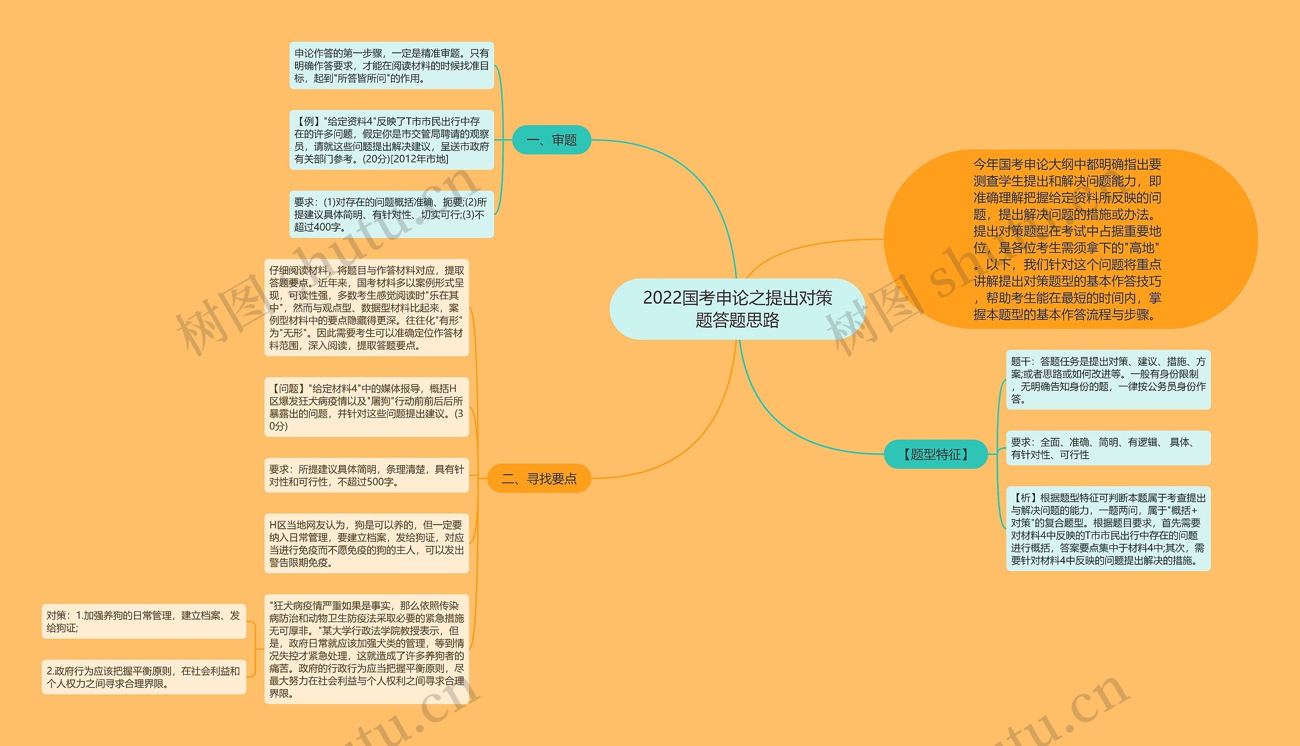 2022国考申论之提出对策题答题思路思维导图