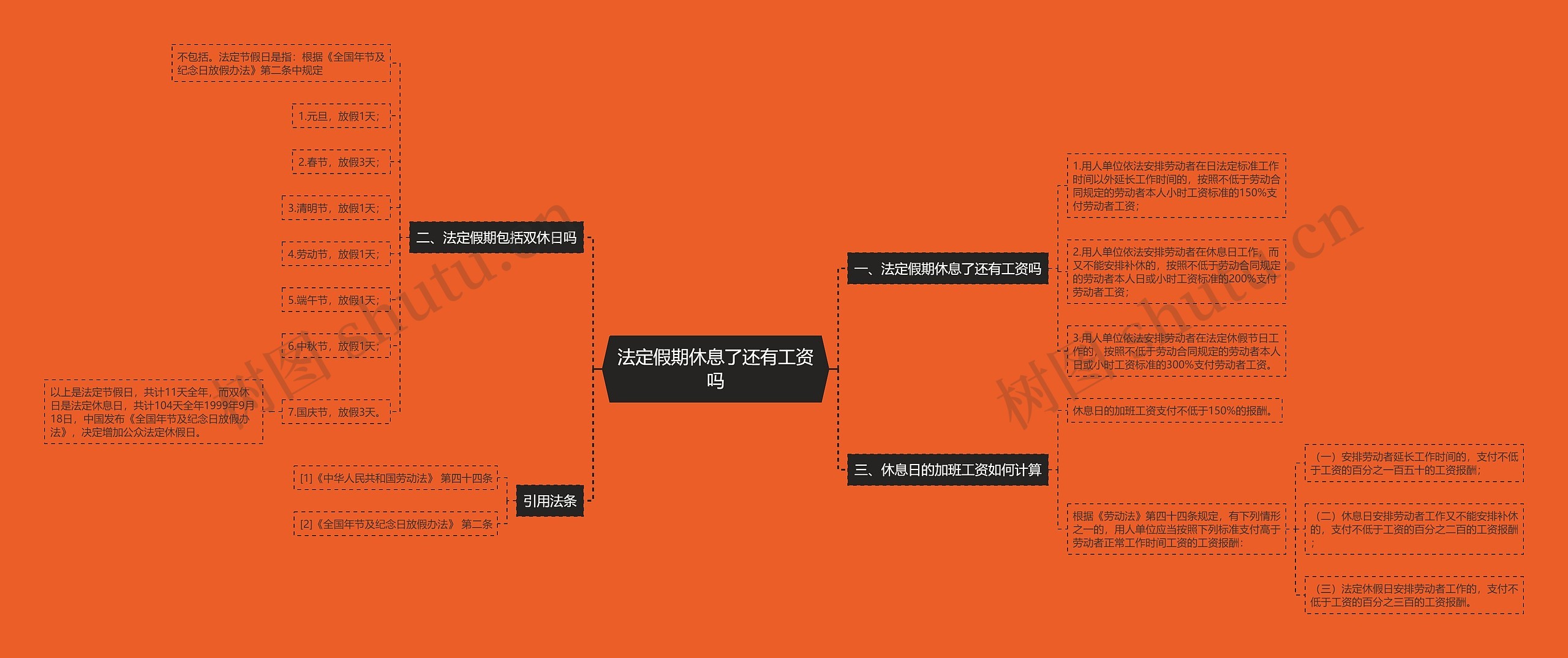 法定假期休息了还有工资吗思维导图