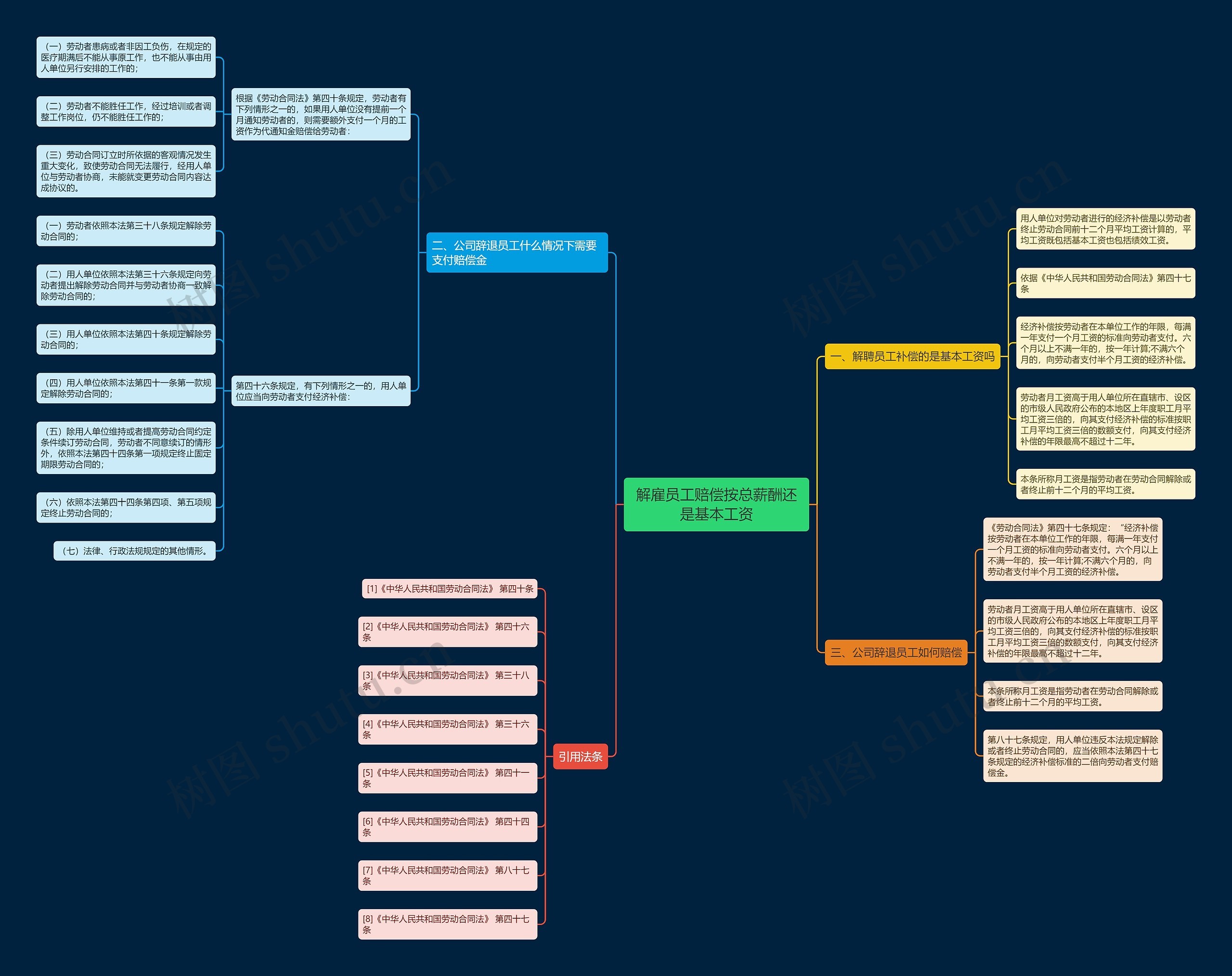解雇员工赔偿按总薪酬还是基本工资思维导图