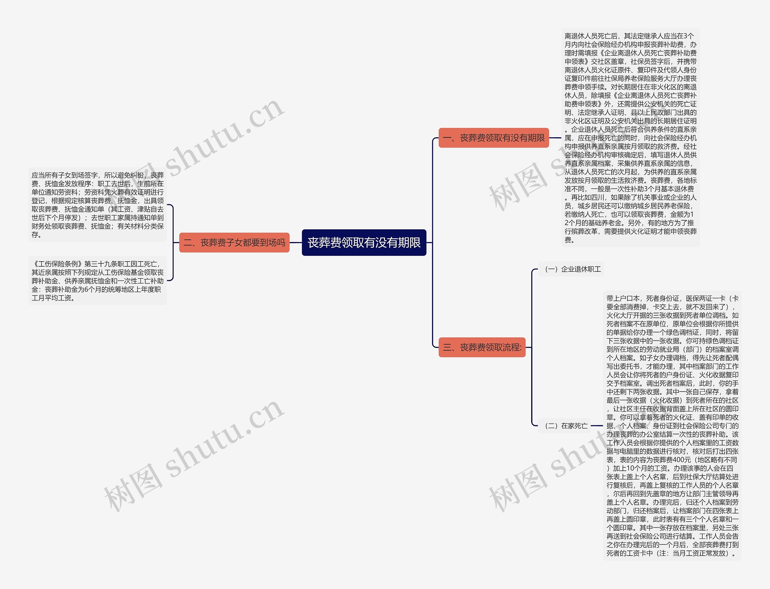 丧葬费领取有没有期限思维导图