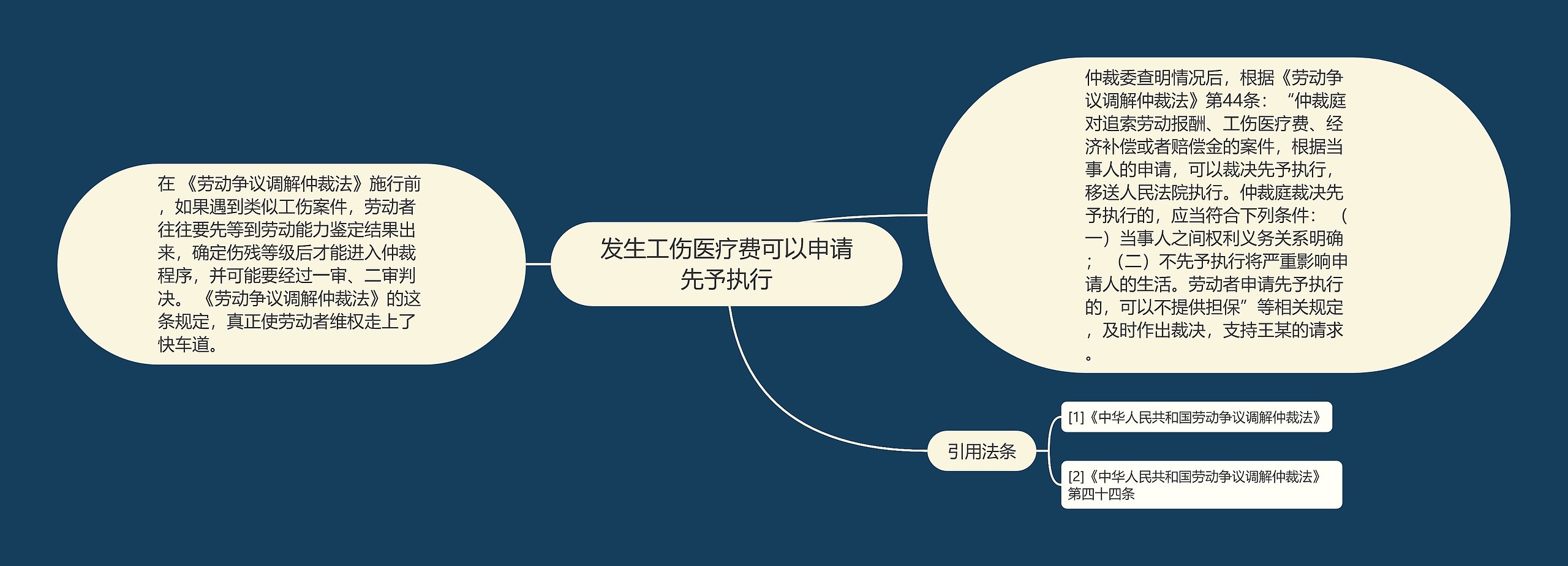 发生工伤医疗费可以申请先予执行思维导图