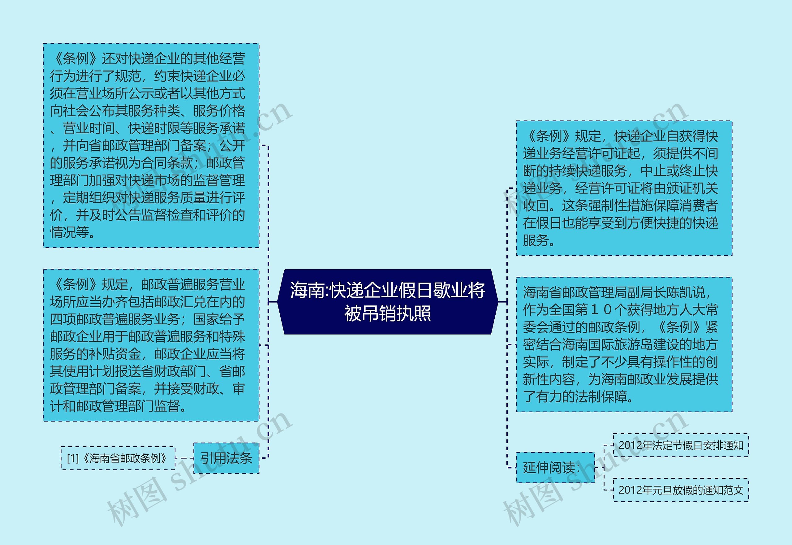 海南:快递企业假日歇业将被吊销执照思维导图