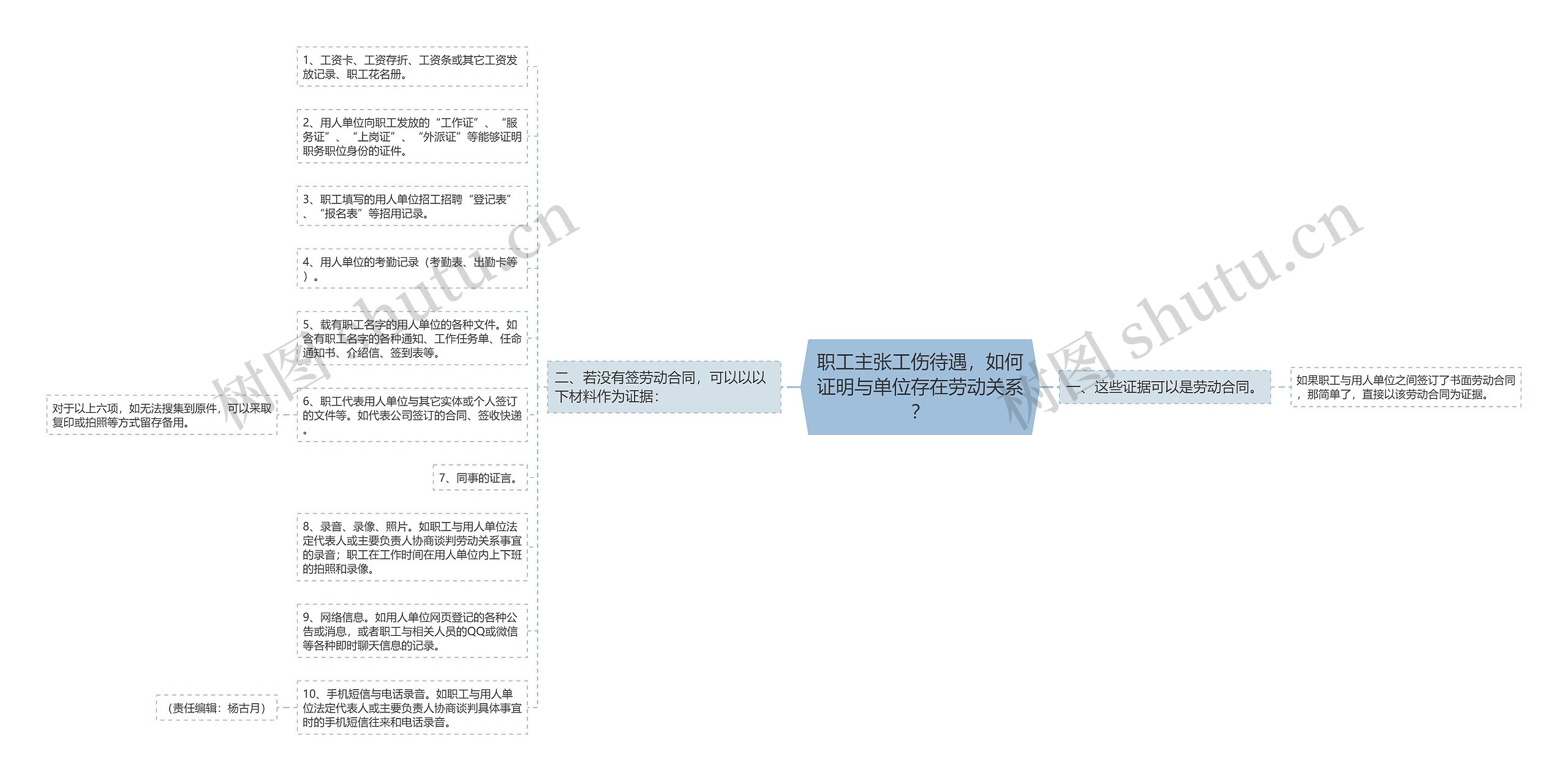 职工主张工伤待遇，如何证明与单位存在劳动关系？思维导图