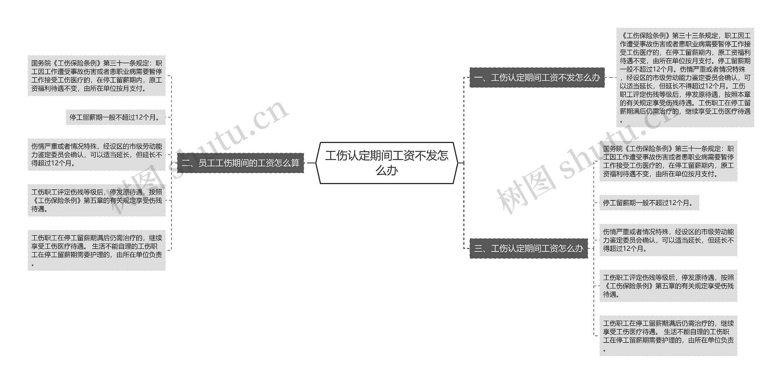 工伤认定期间工资不发怎么办思维导图