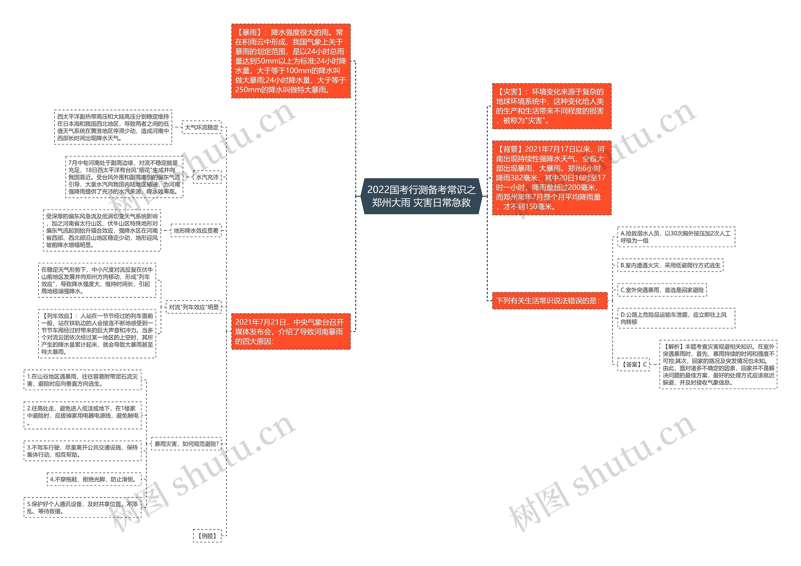 2022国考行测备考常识之郑州大雨 灾害日常急救思维导图
