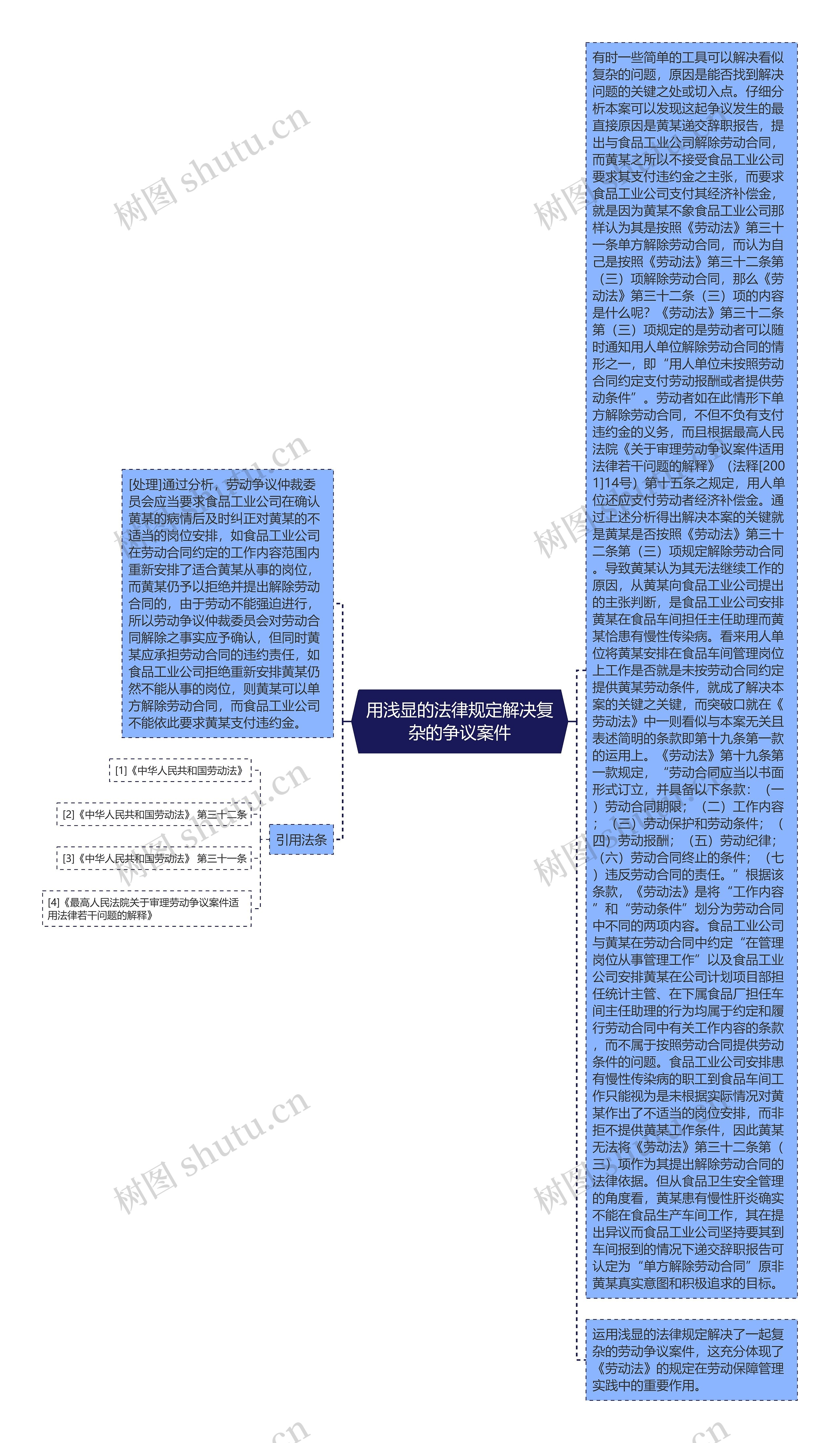 用浅显的法律规定解决复杂的争议案件思维导图