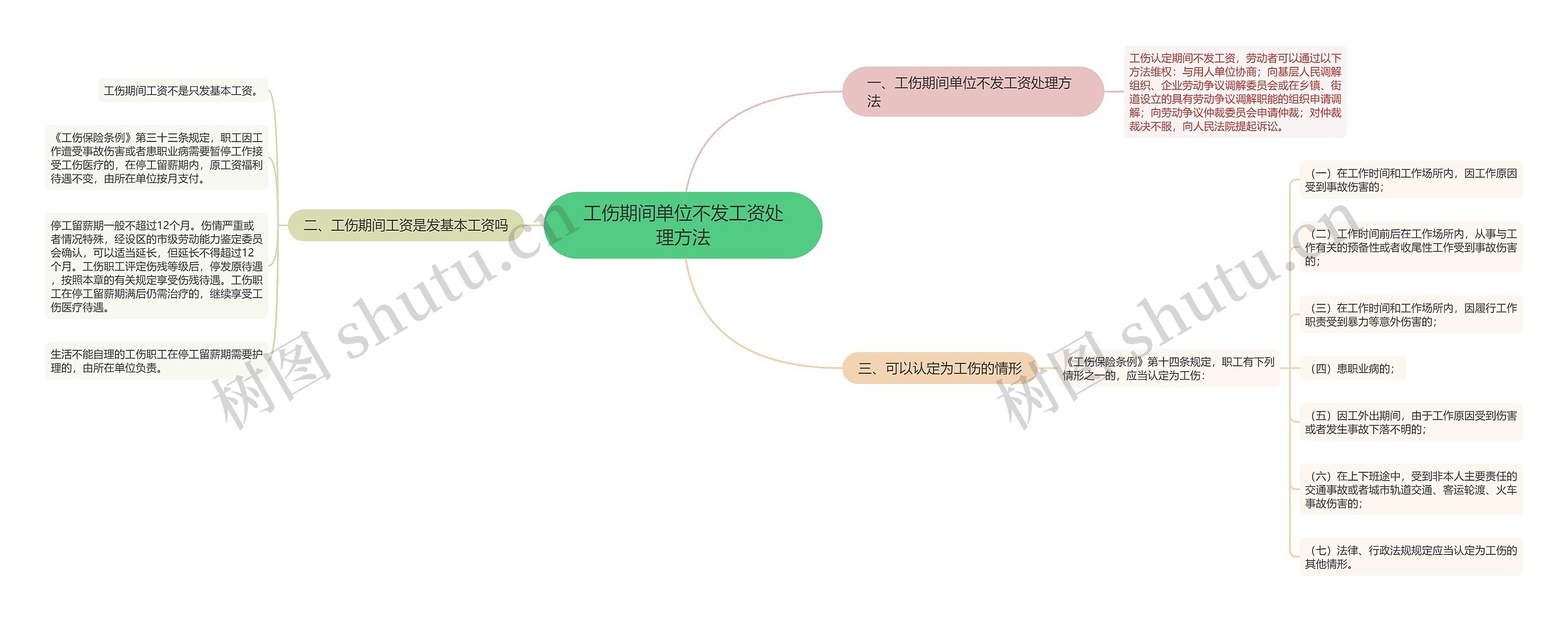 工伤期间单位不发工资处理方法思维导图