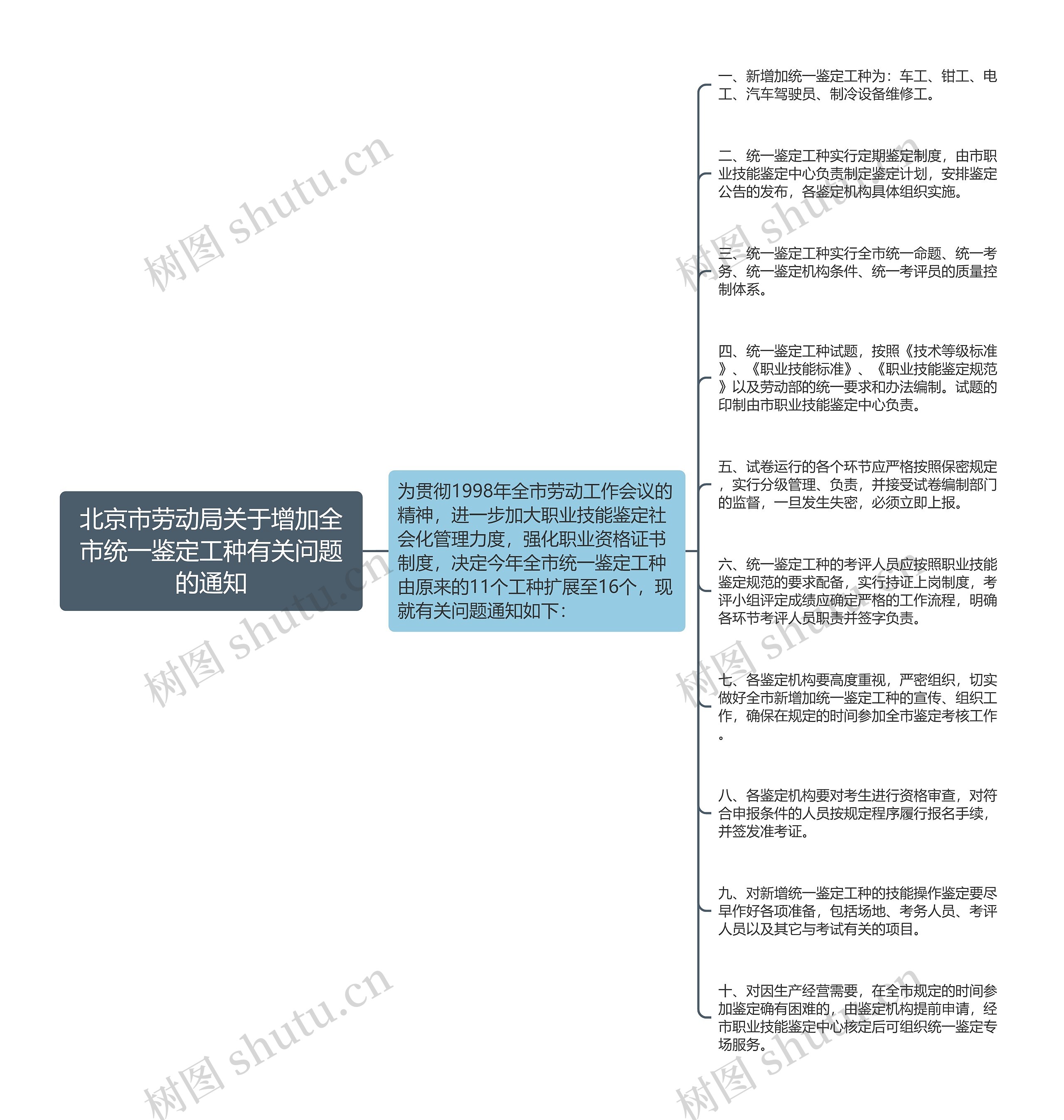 北京市劳动局关于增加全市统一鉴定工种有关问题的通知