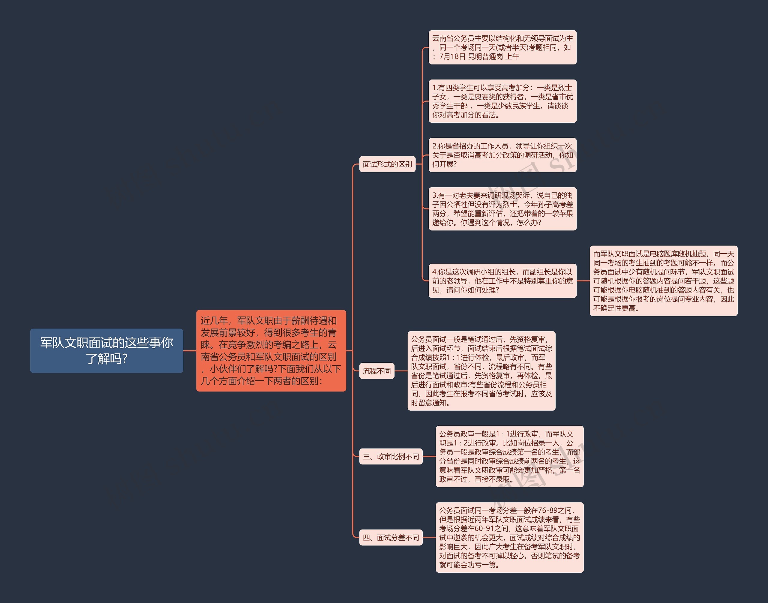 军队文职面试的这些事你了解吗?思维导图
