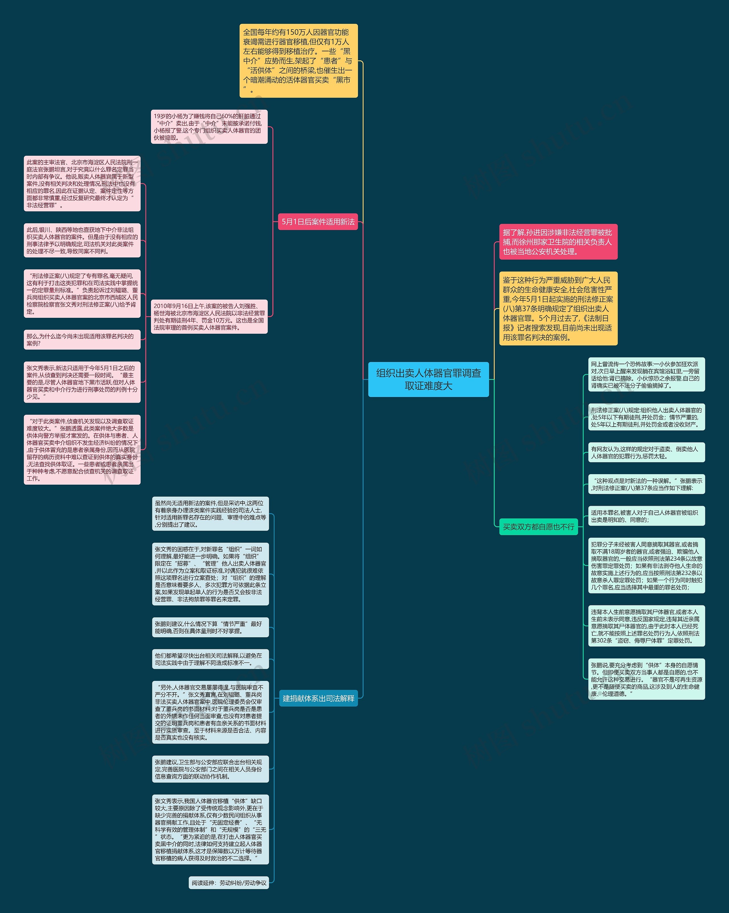 组织出卖人体器官罪调查取证难度大思维导图