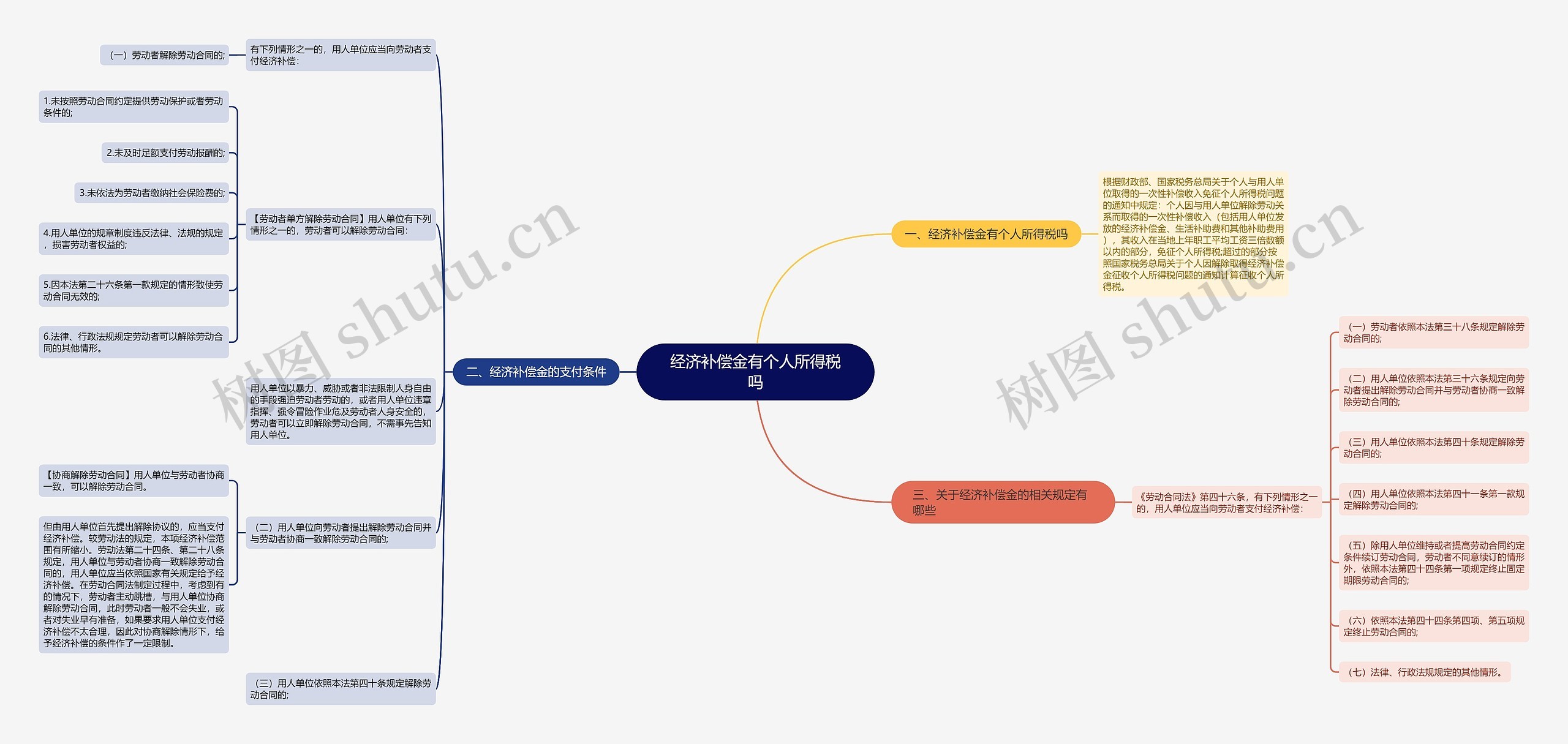 经济补偿金有个人所得税吗思维导图