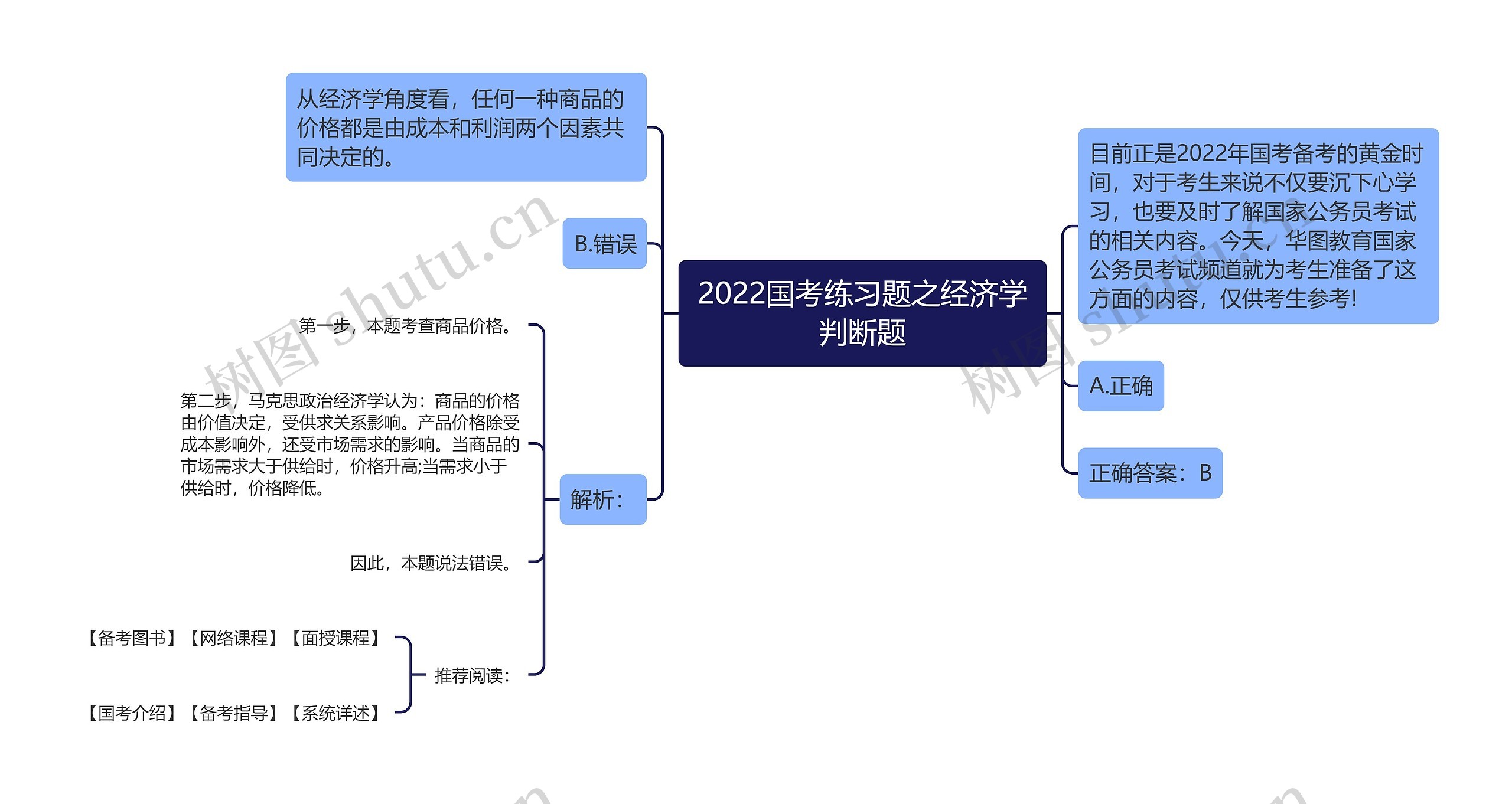 2022国考练习题之经济学判断题思维导图