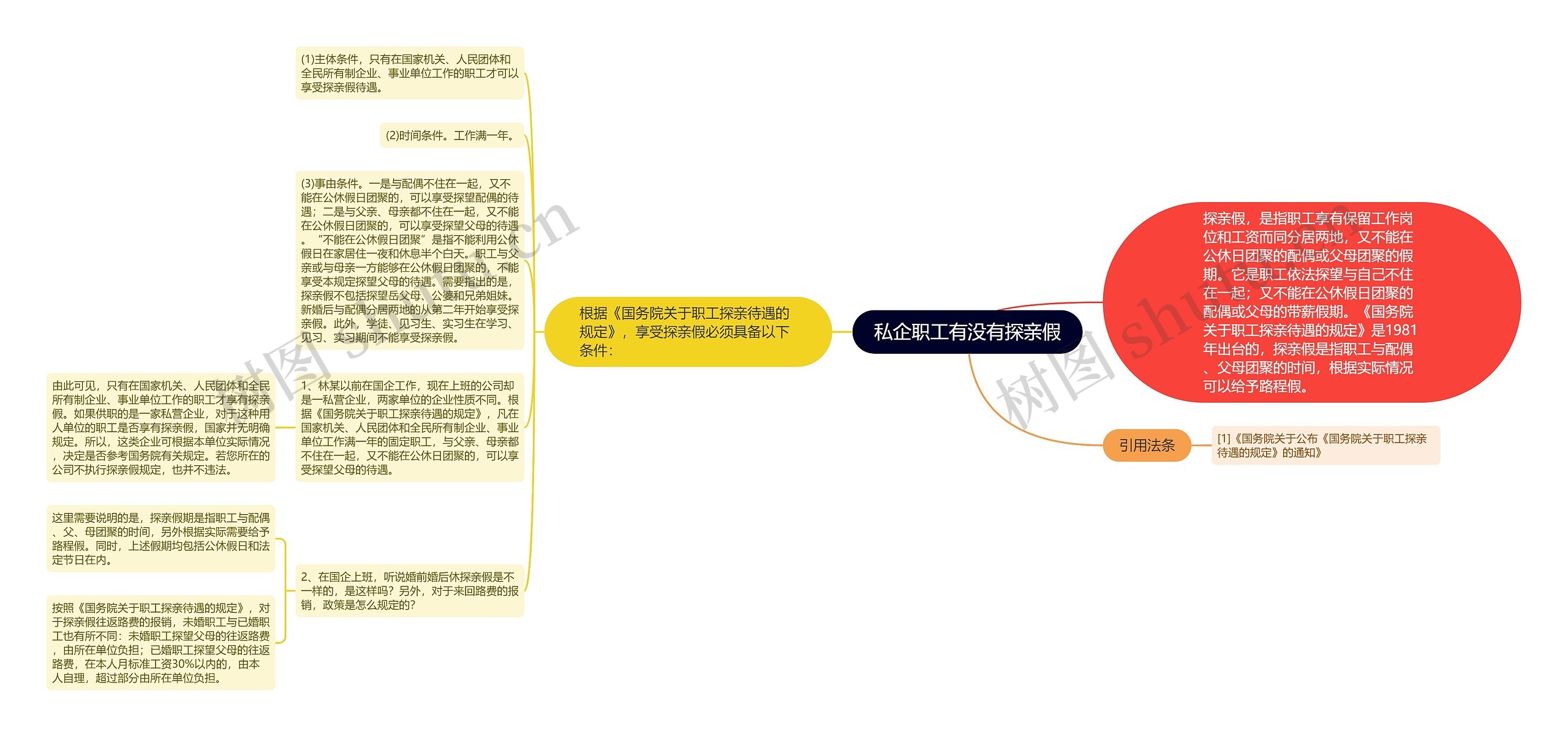 私企职工有没有探亲假思维导图