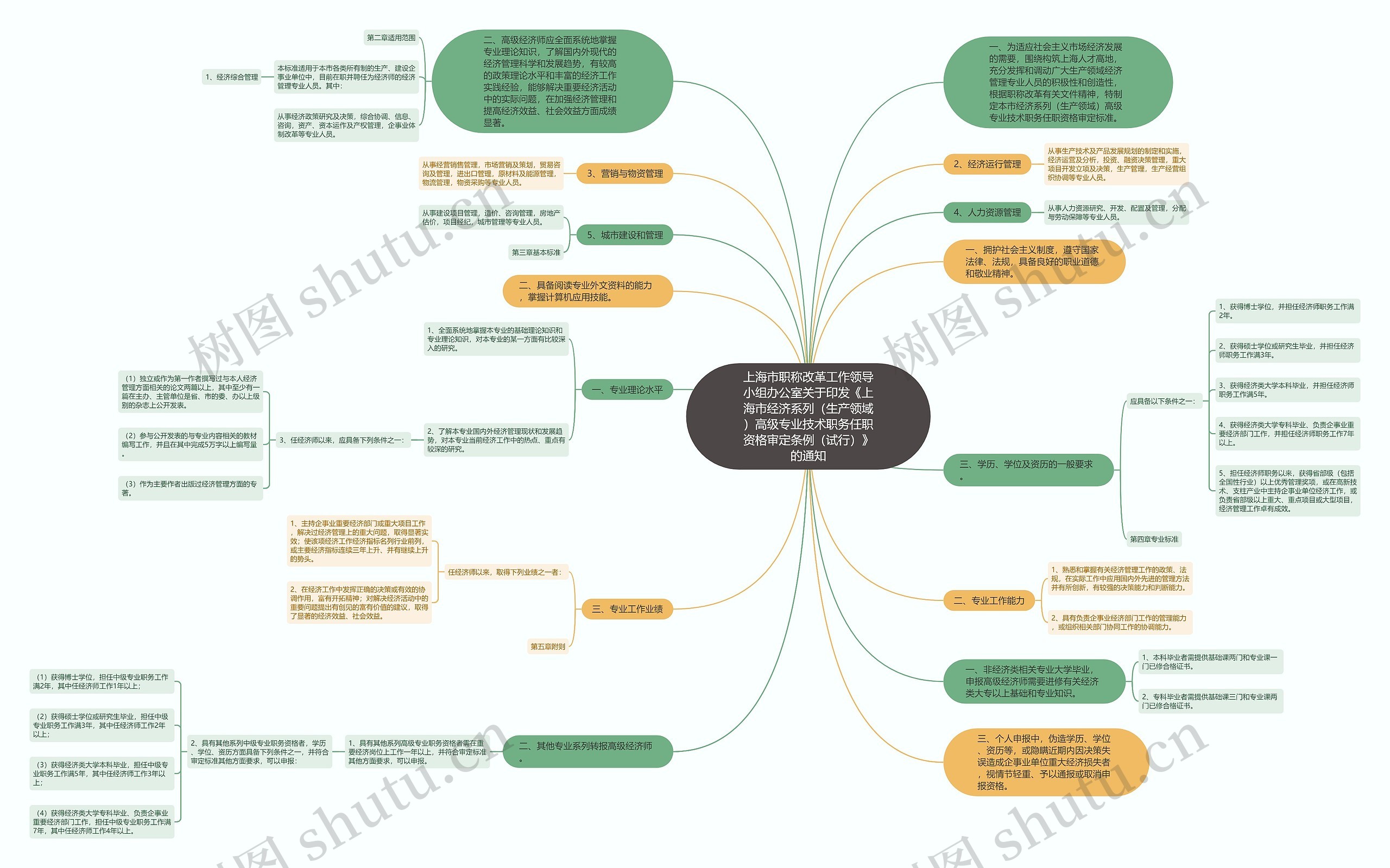 上海市职称改革工作领导小组办公室关于印发《上海市经济系列（生产领域）高级专业技术职务任职资格审定条例（试行）》的通知