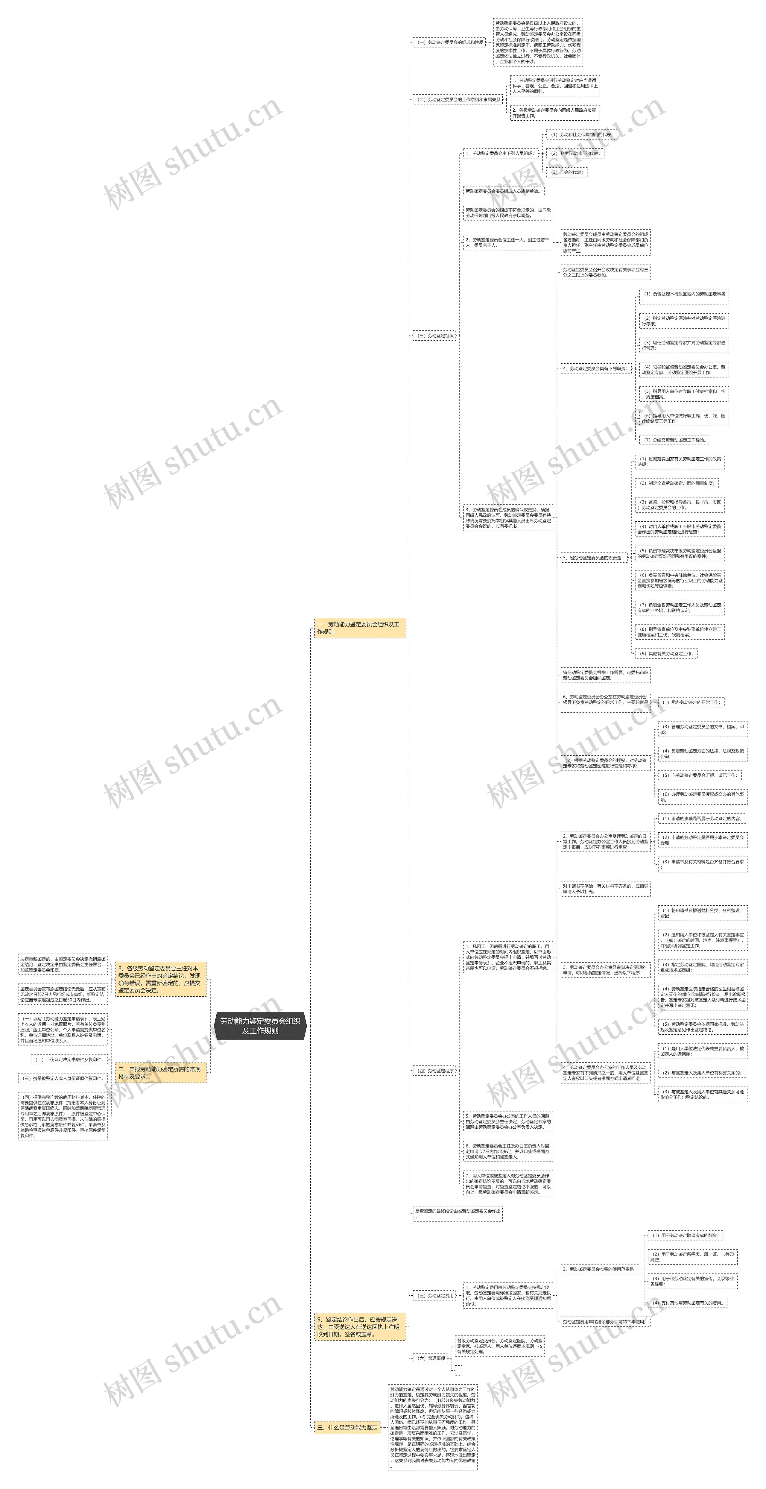 劳动能力鉴定委员会组织及工作规则思维导图