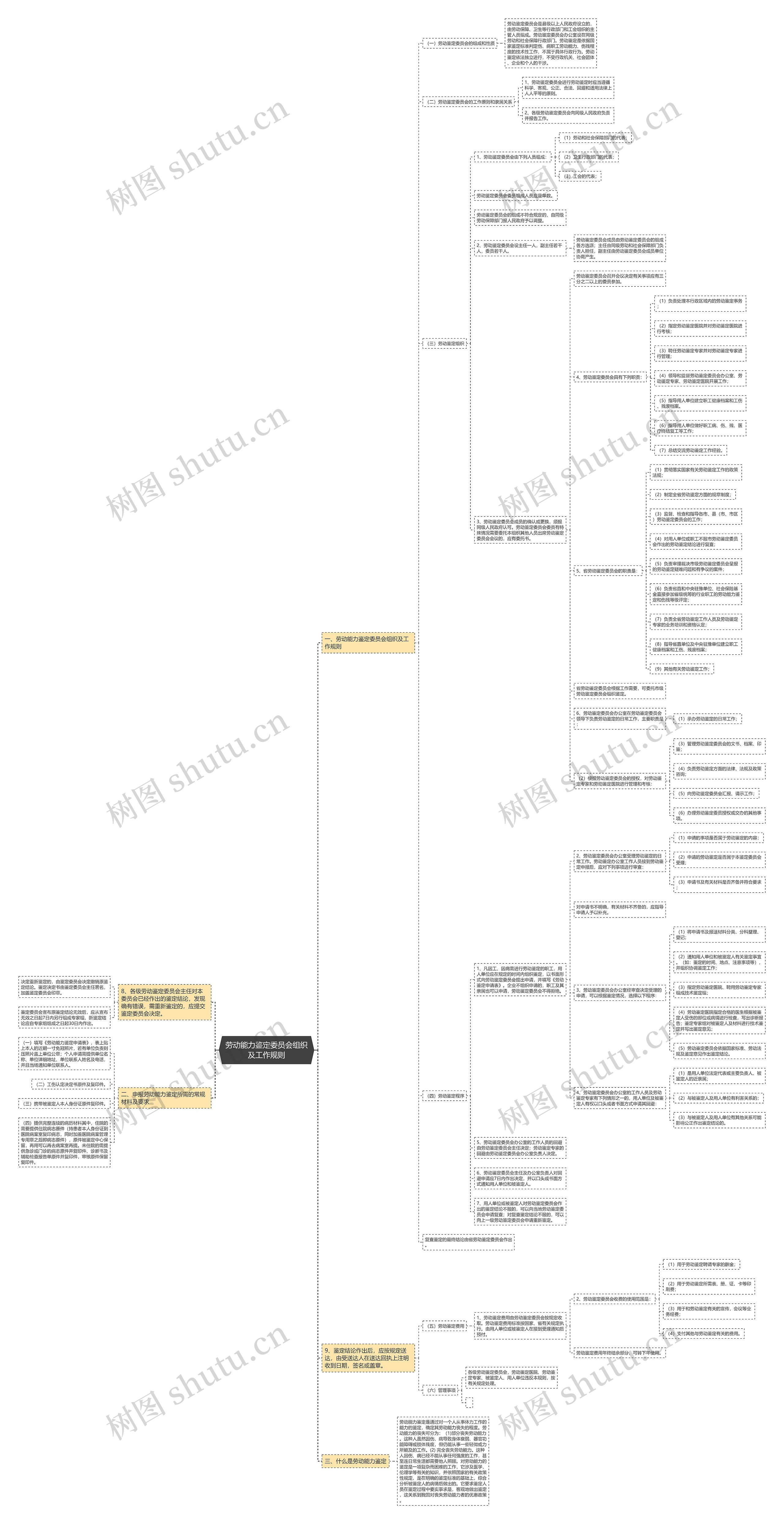 劳动能力鉴定委员会组织及工作规则 劳动能力鉴定委员会组织及工作规则