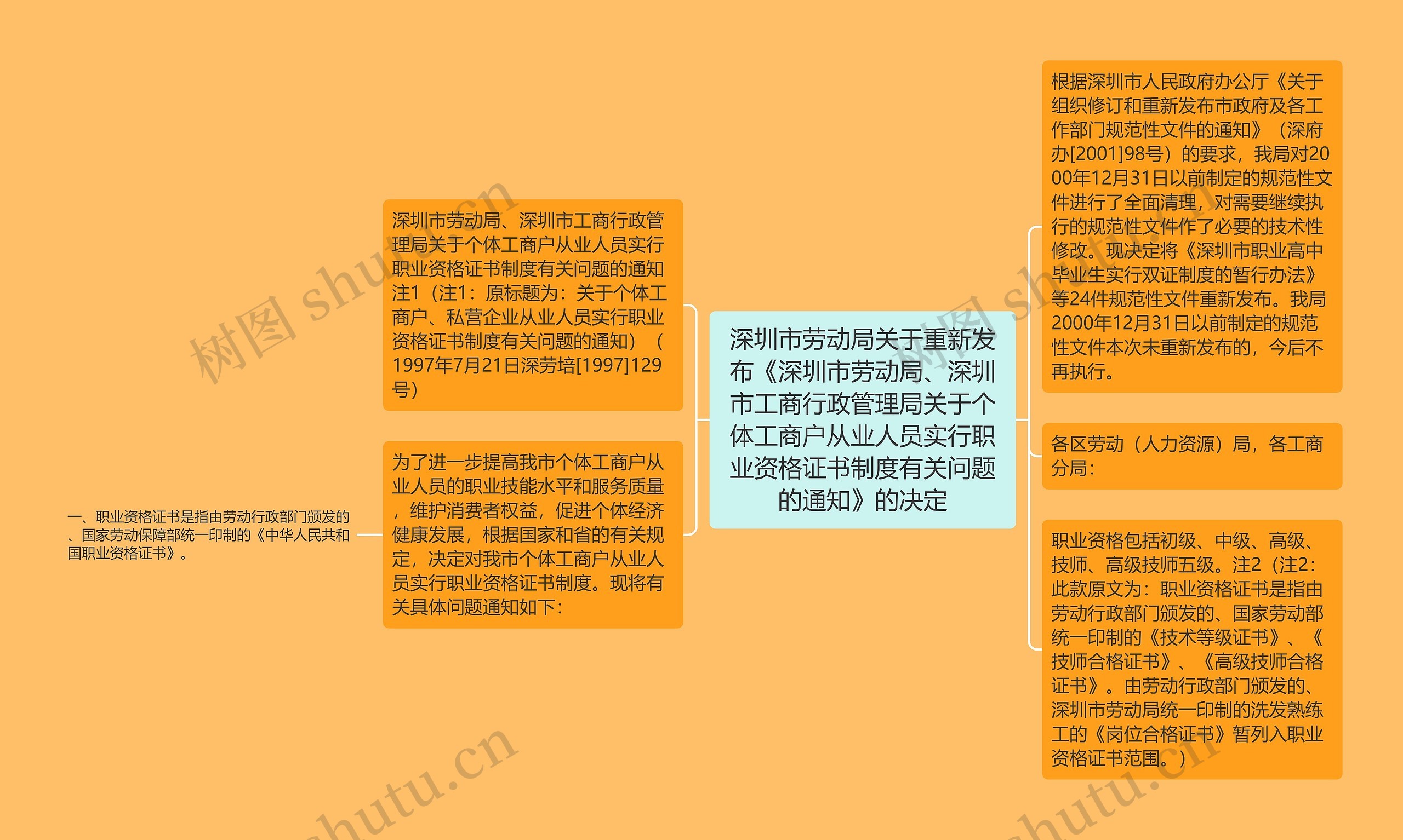 深圳市劳动局关于重新发布《深圳市劳动局、深圳市工商行政管理局关于个体工商户从业人员实行职业资格证书制度有关问题的通知》的决定思维导图