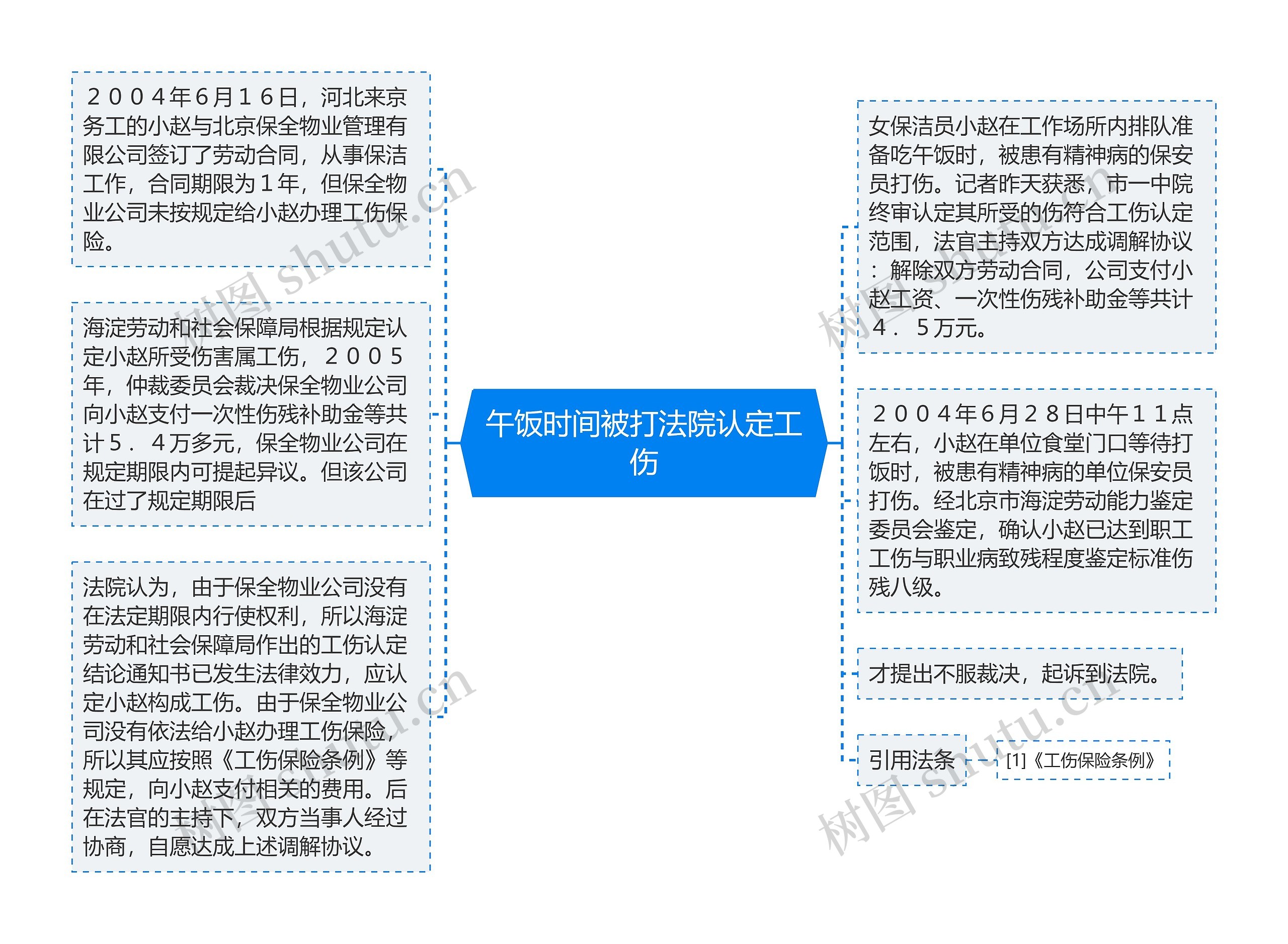 午饭时间被打法院认定工伤思维导图