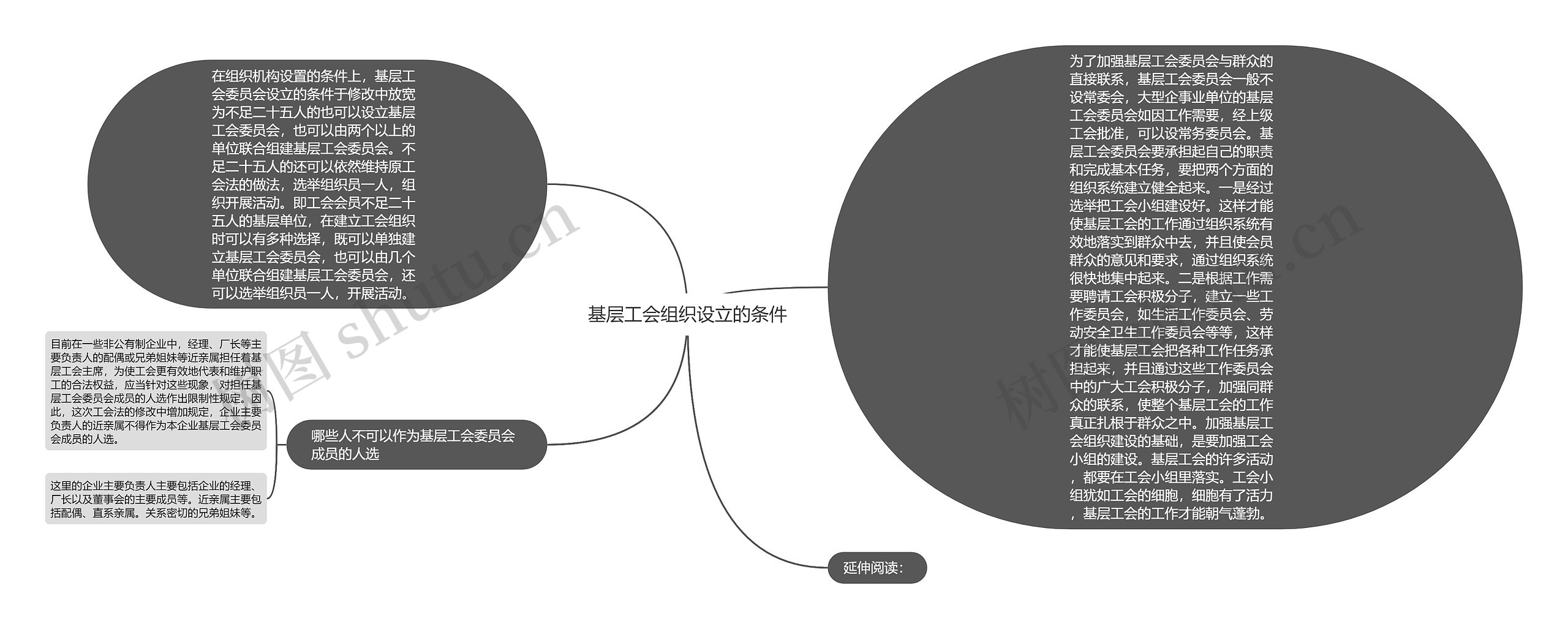 基层工会组织设立的条件思维导图