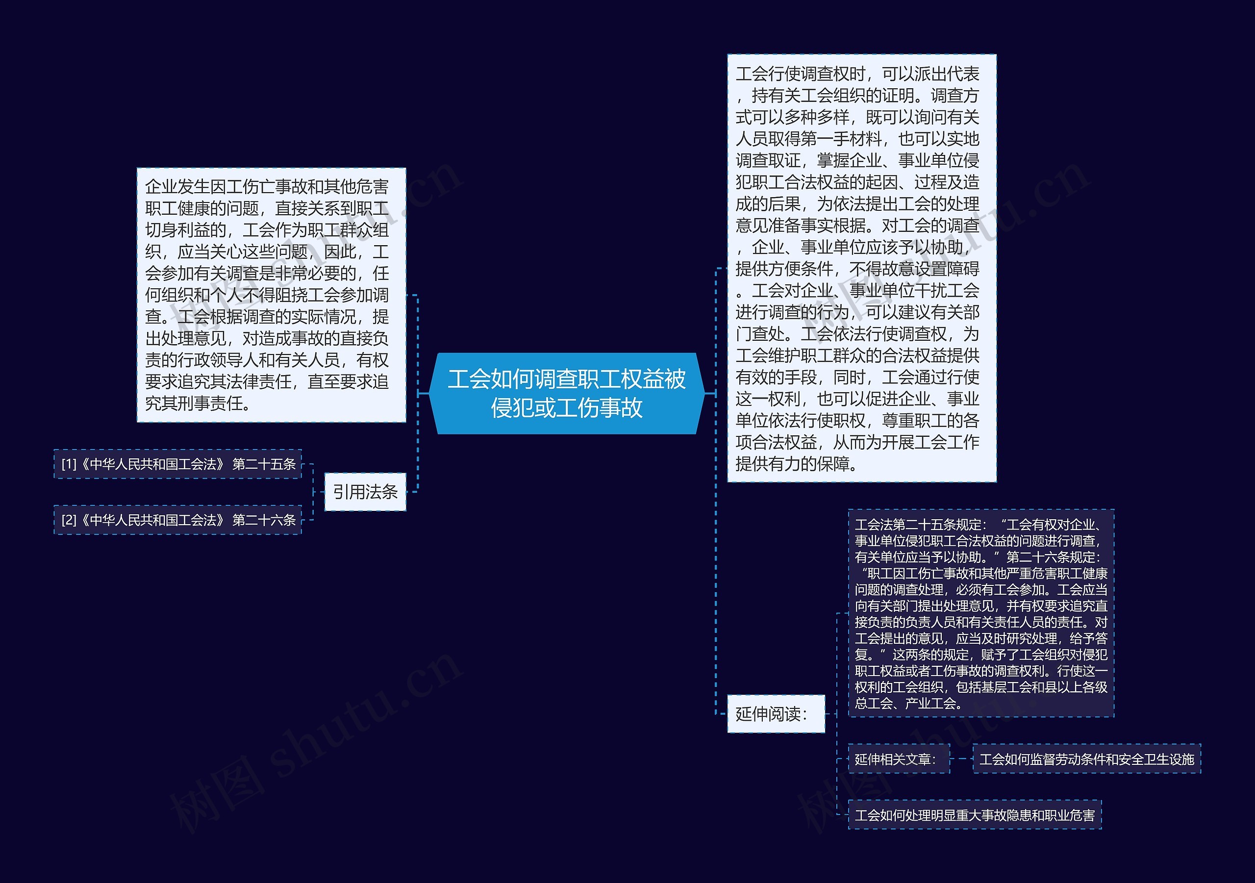 工会如何调查职工权益被侵犯或工伤事故思维导图