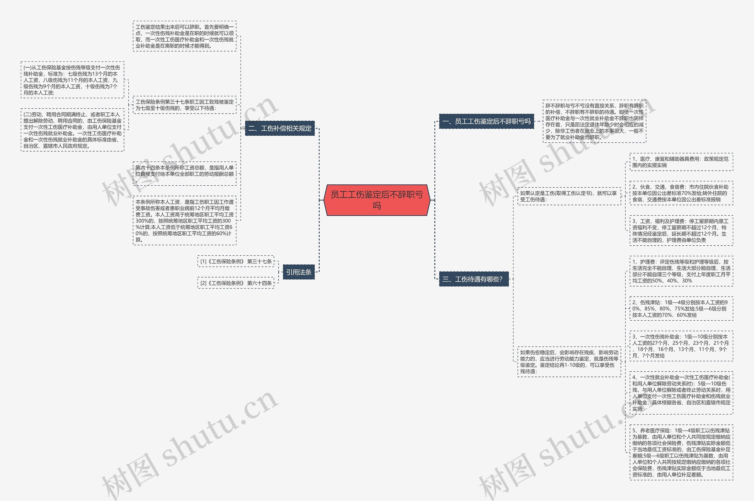 员工工伤鉴定后不辞职亏吗思维导图