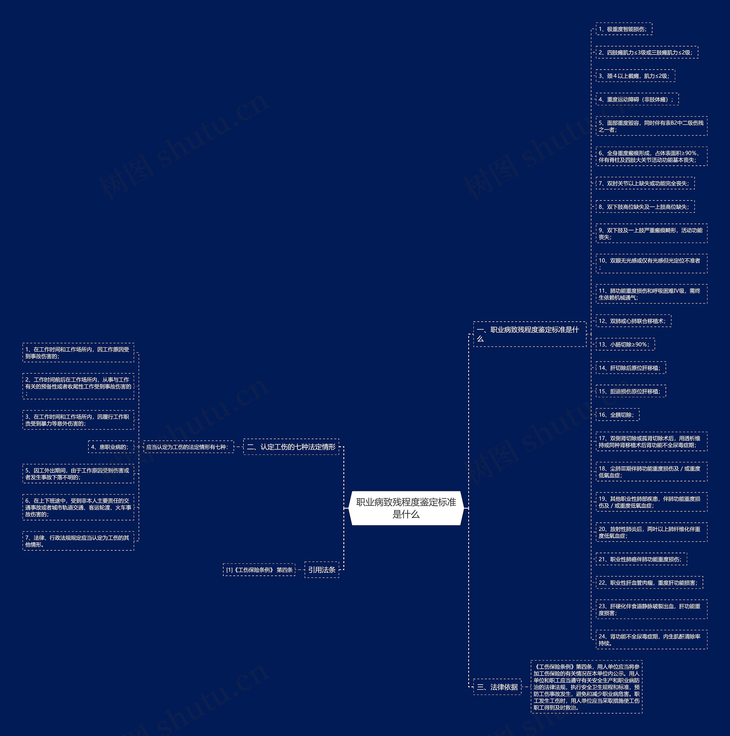 职业病致残程度鉴定标准是什么思维导图