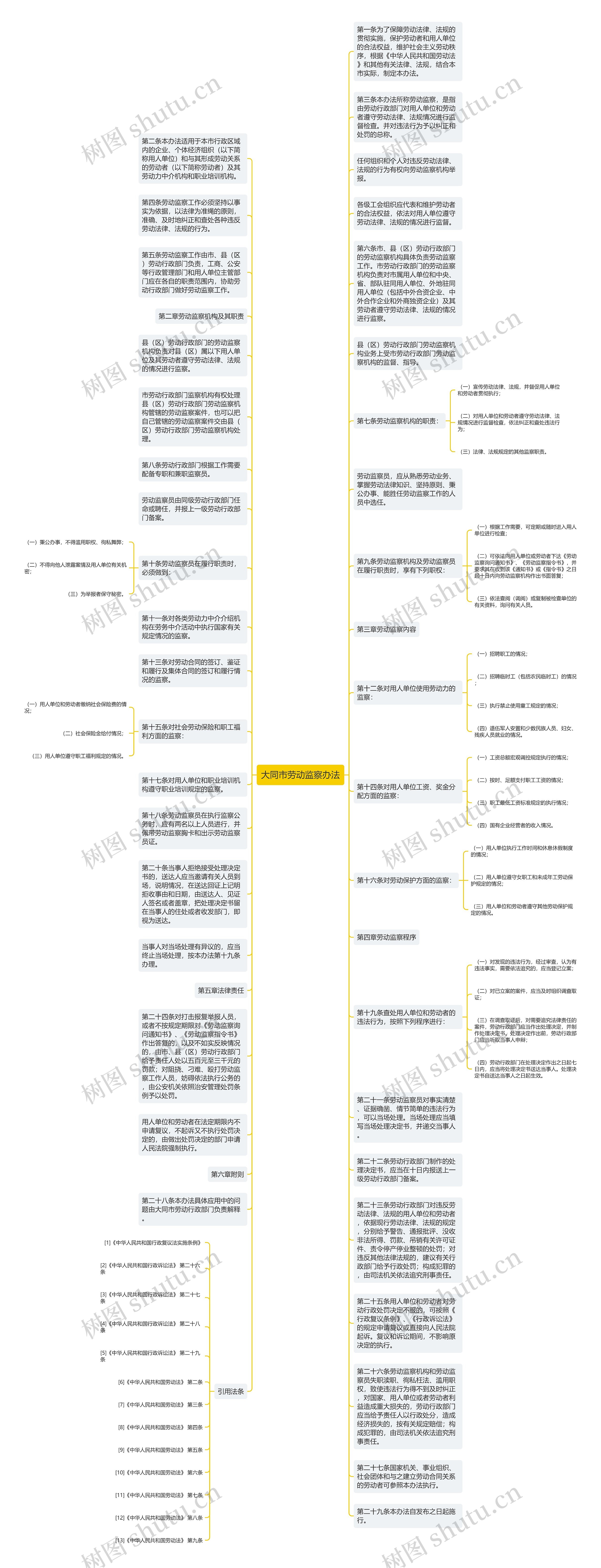 大同市劳动监察办法思维导图