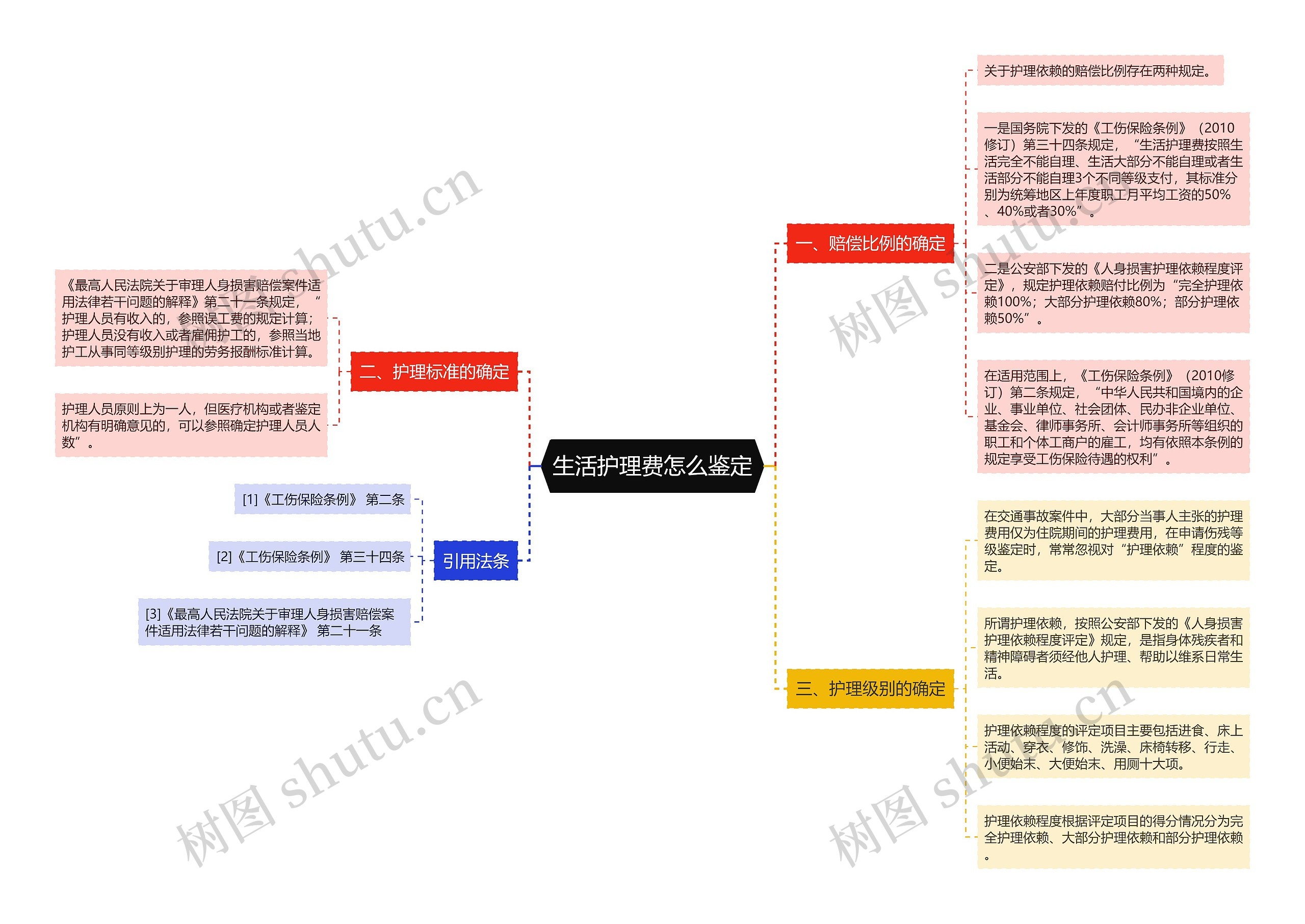 生活护理费怎么鉴定思维导图