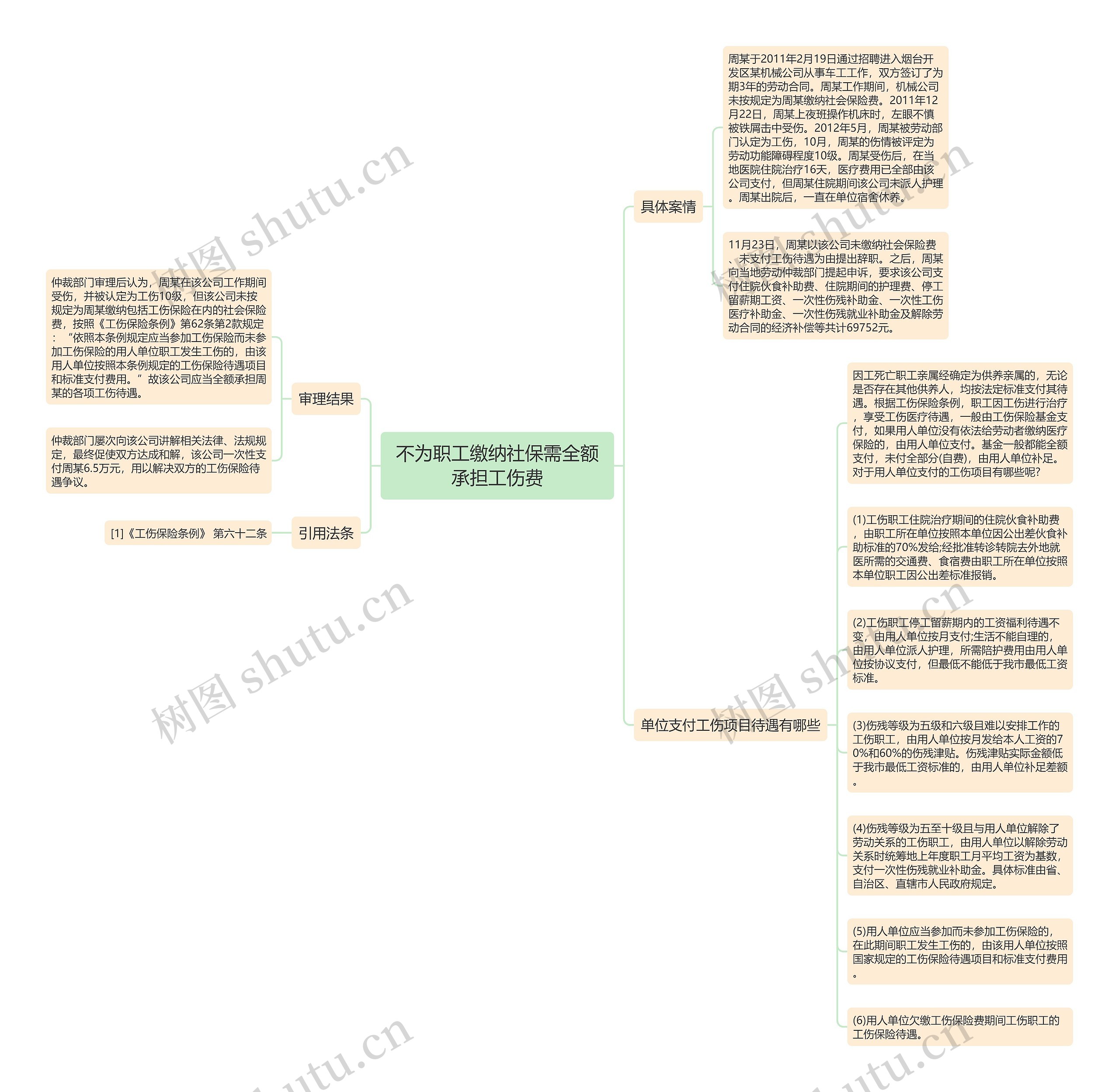 不为职工缴纳社保需全额承担工伤费