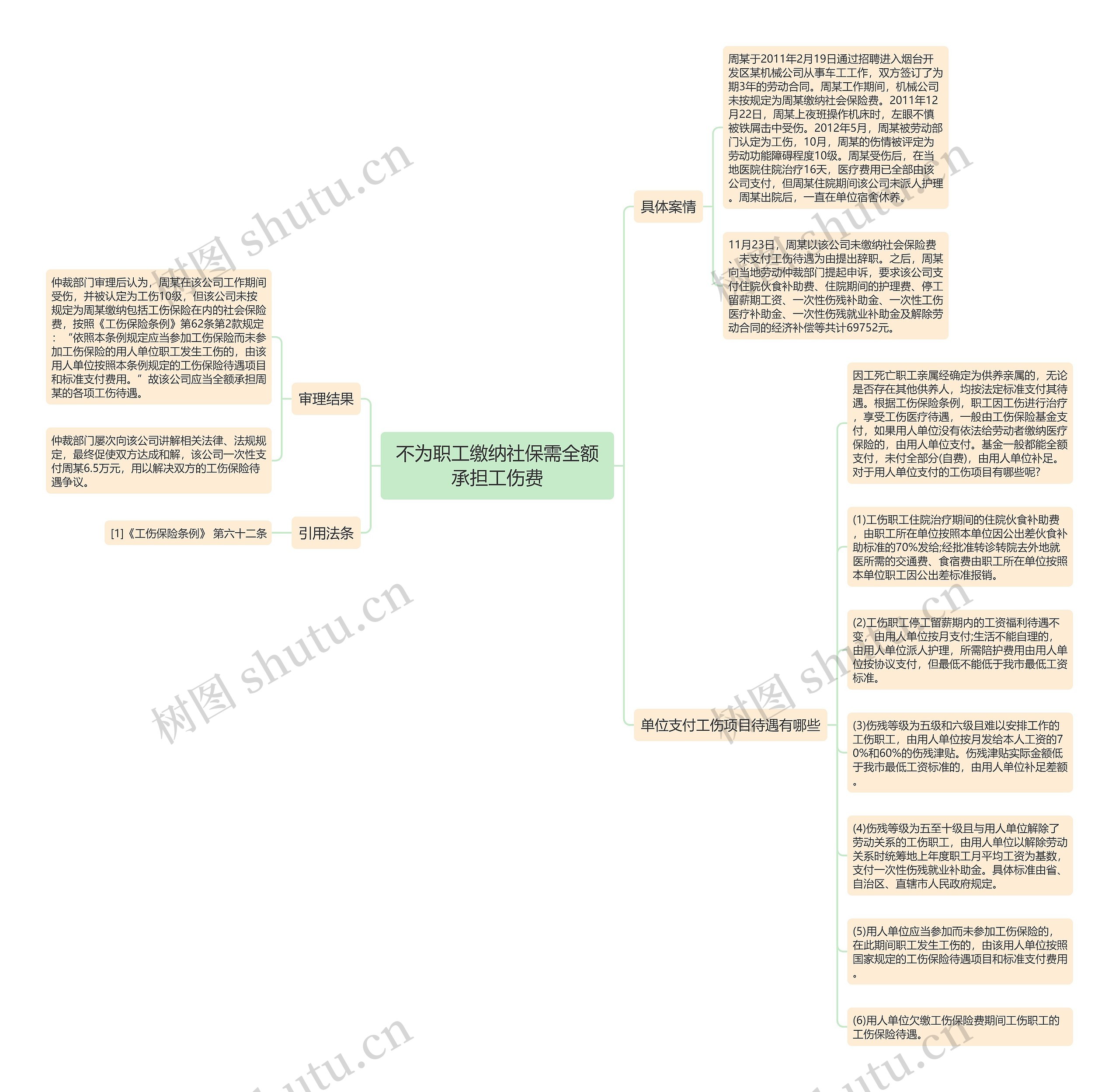 不为职工缴纳社保需全额承担工伤费思维导图