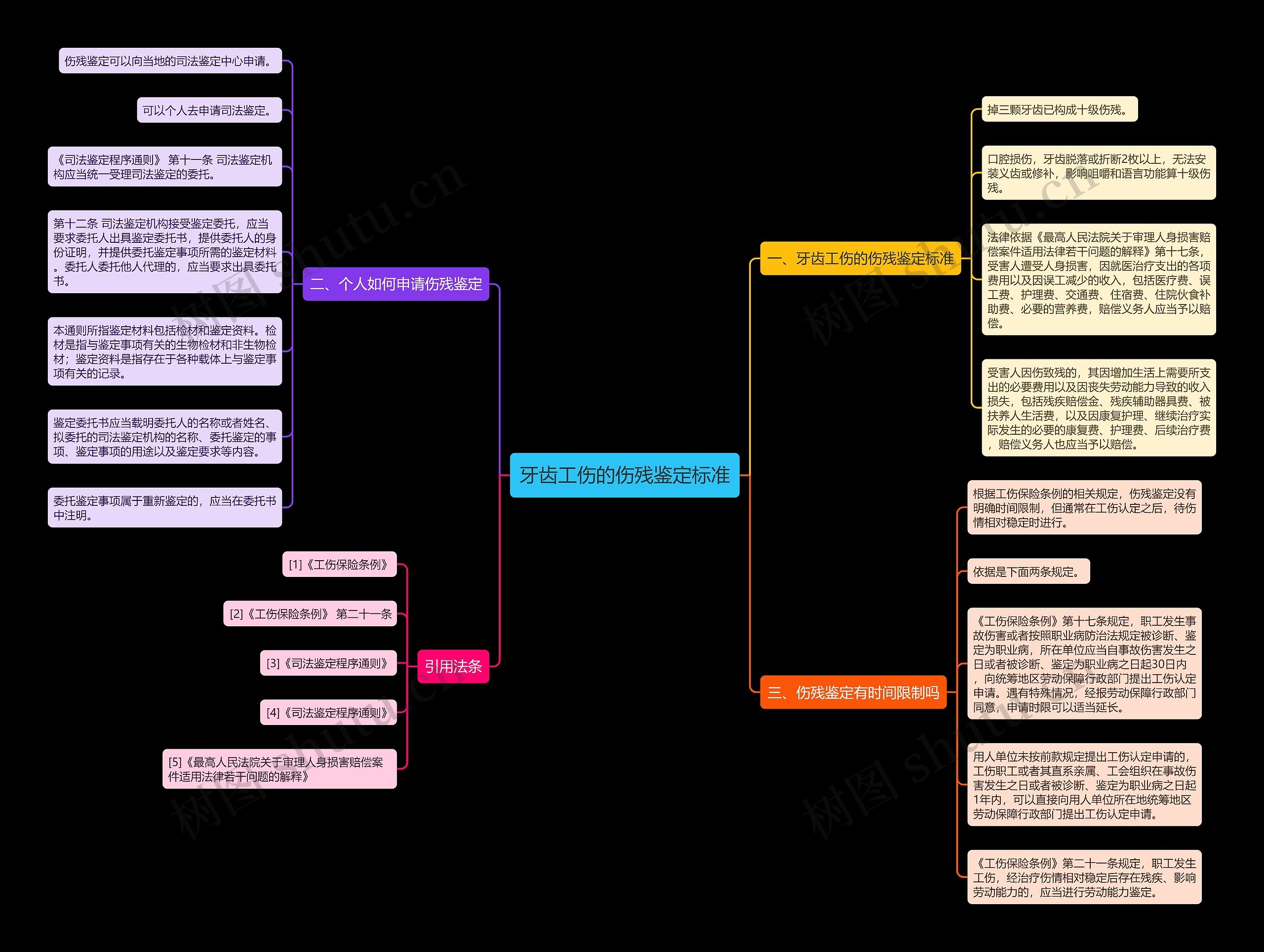 牙齿工伤的伤残鉴定标准思维导图