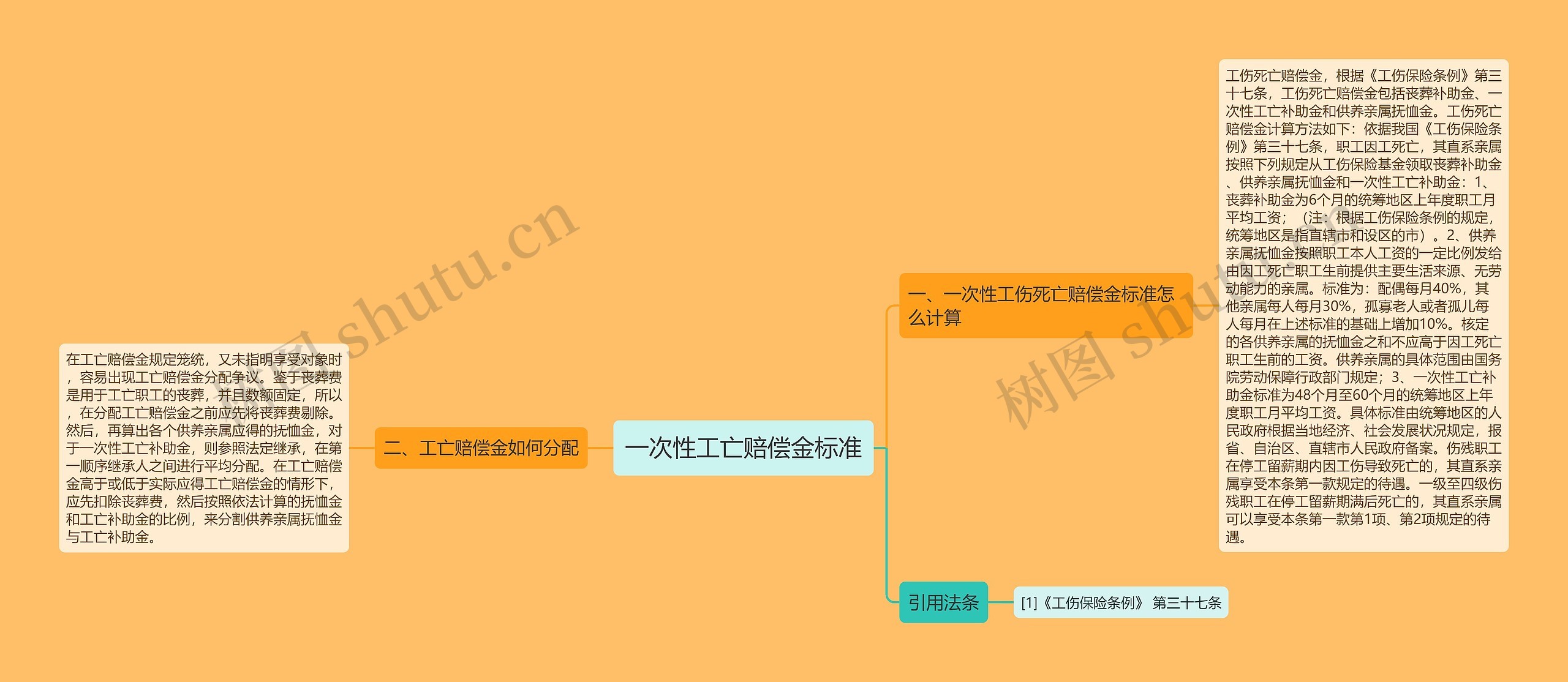 一次性工亡赔偿金标准思维导图