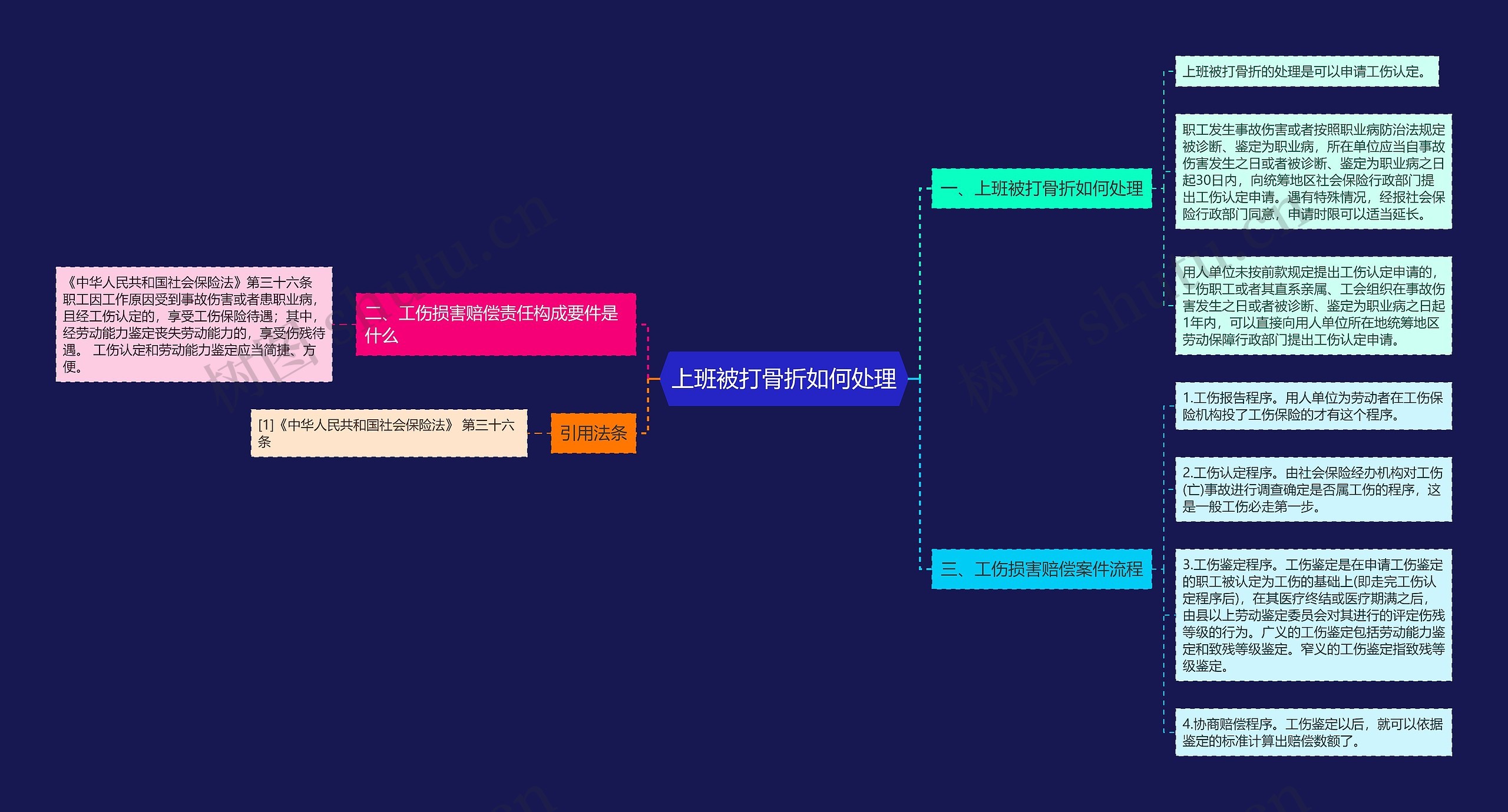 上班被打骨折如何处理思维导图