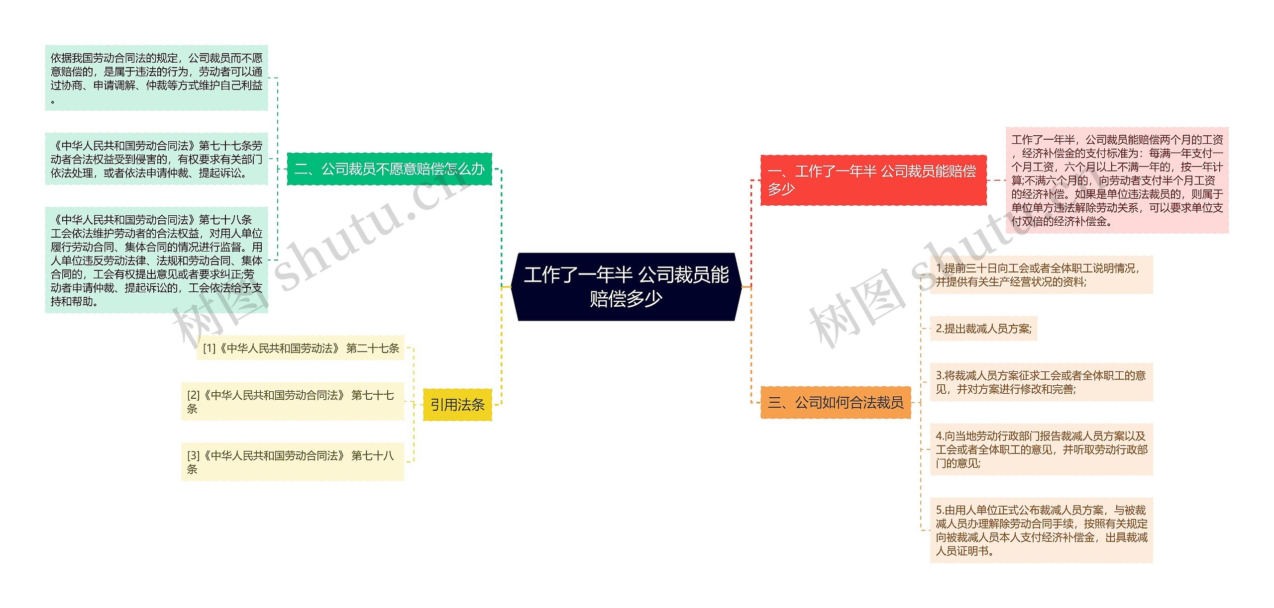 工作了一年半 公司裁员能赔偿多少思维导图