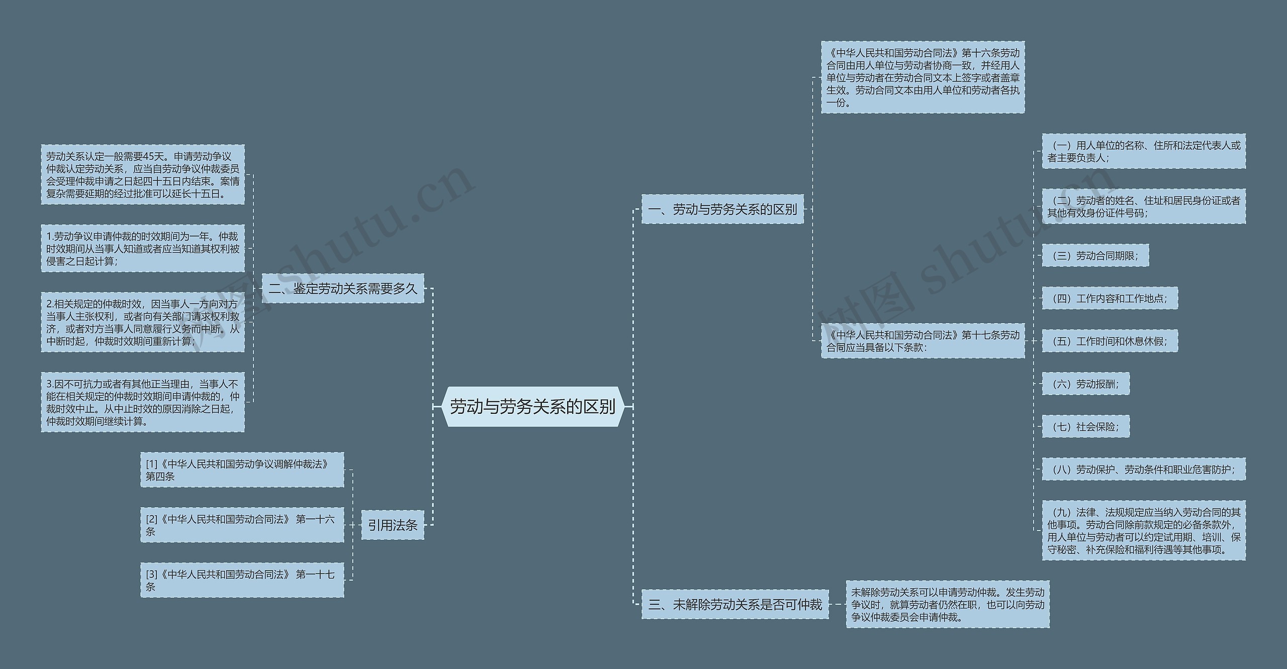 劳动与劳务关系的区别