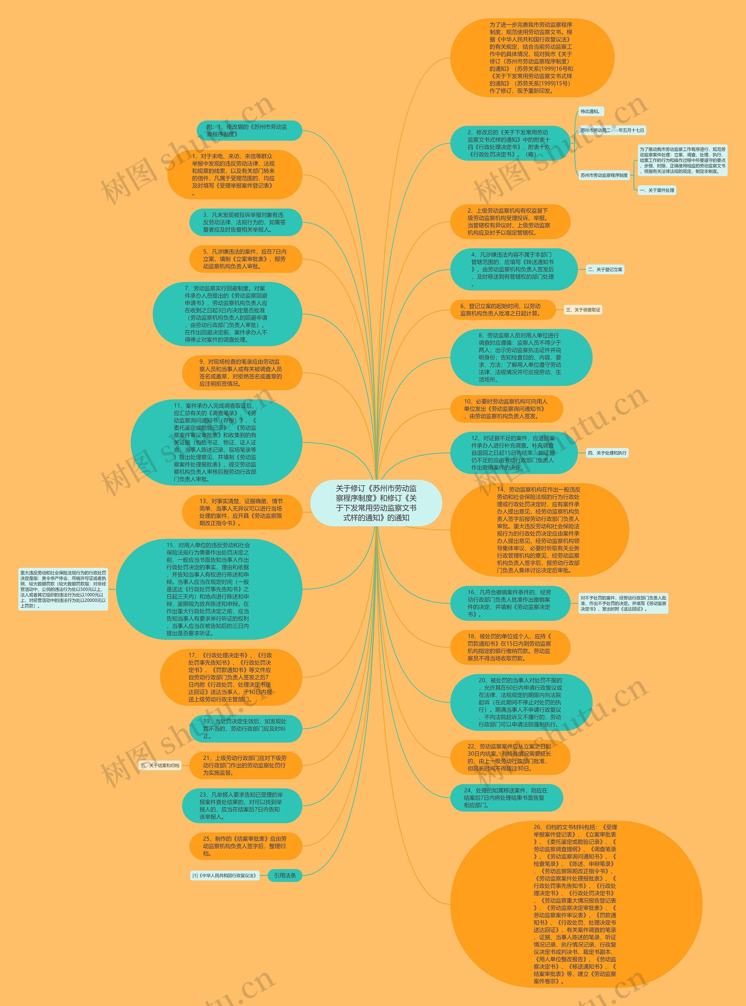 关于修订《苏州市劳动监察程序制度》和修订《关于下发常用劳动监察文书式样的通知》的通知思维导图